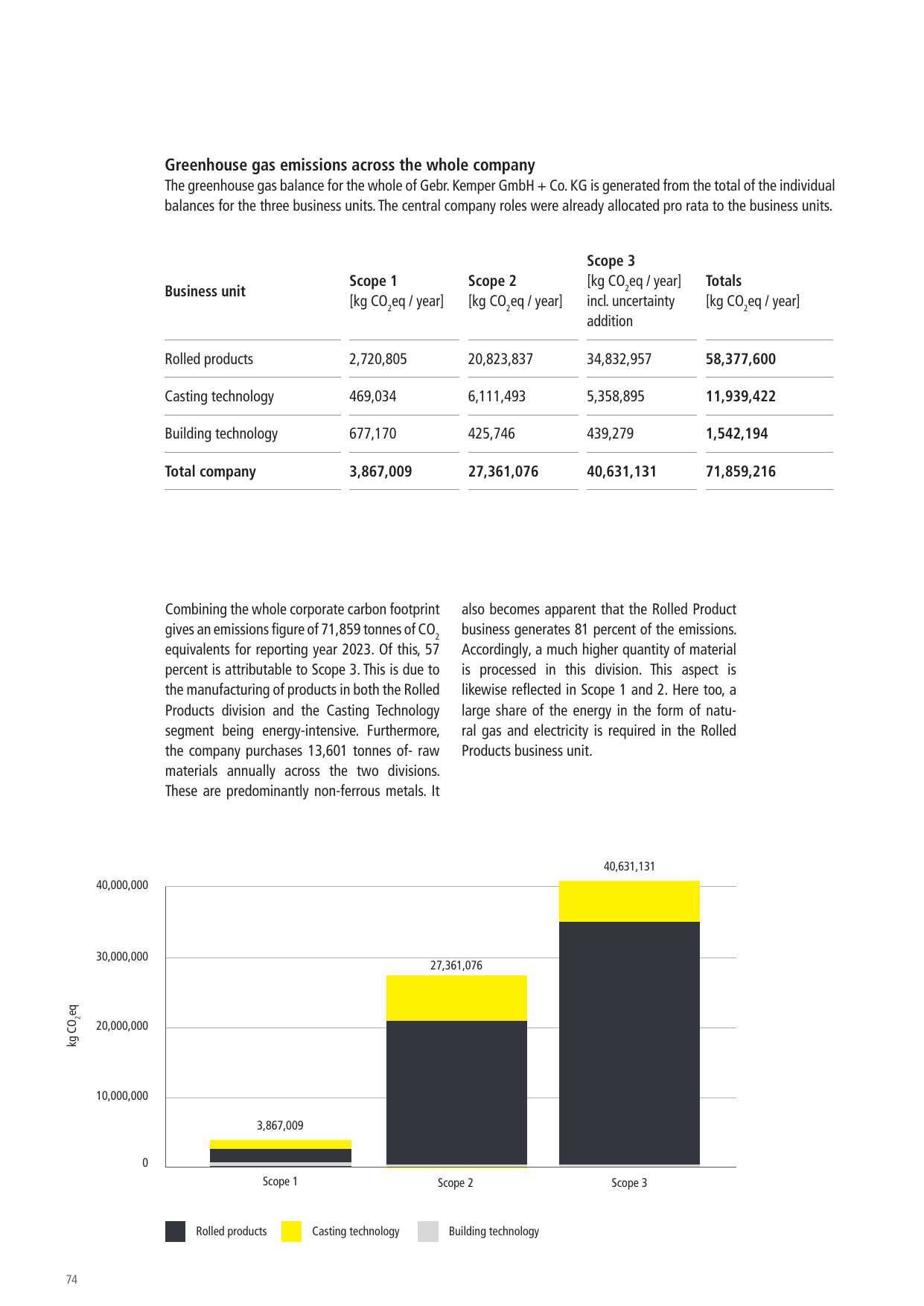 Emissions data extracted from page 74