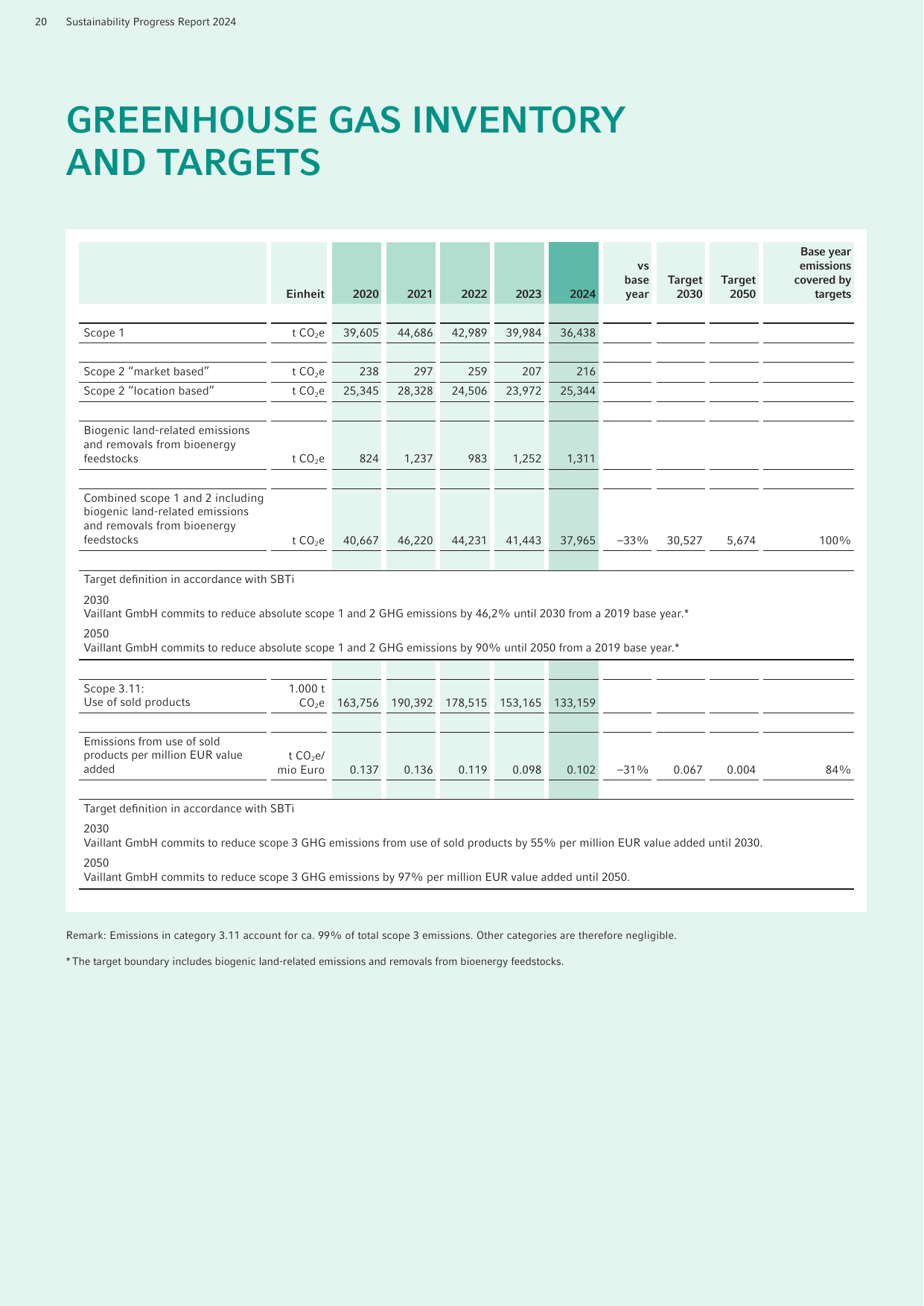 Emissions data extracted from page 20