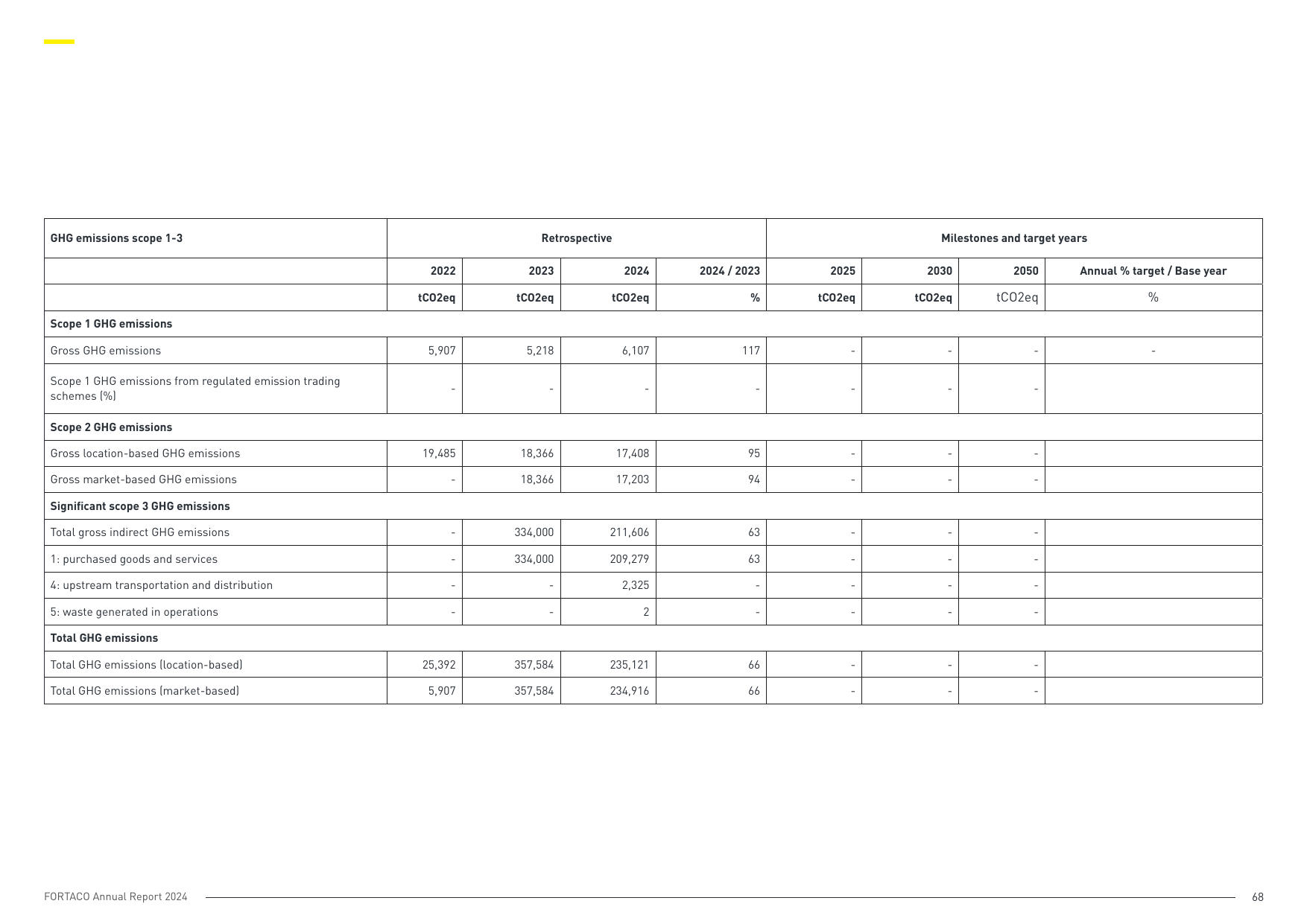 Emissions data extracted from page 68