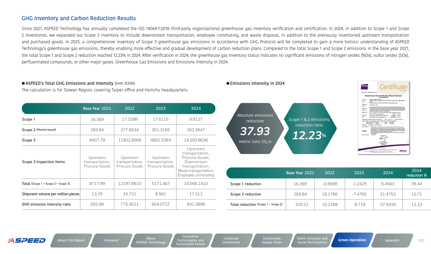 Emissions data extracted from page 100