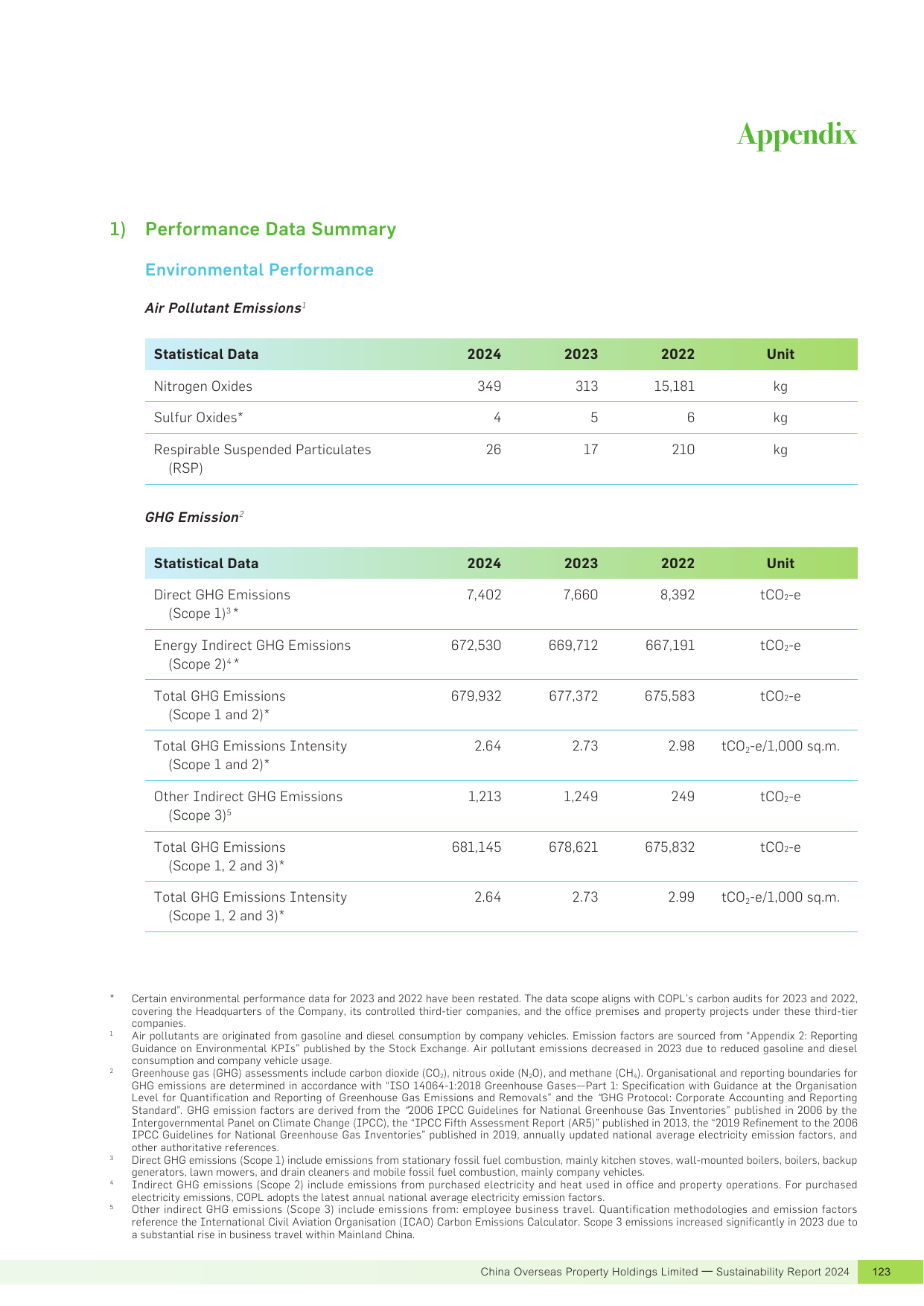Emissions data extracted from page 125