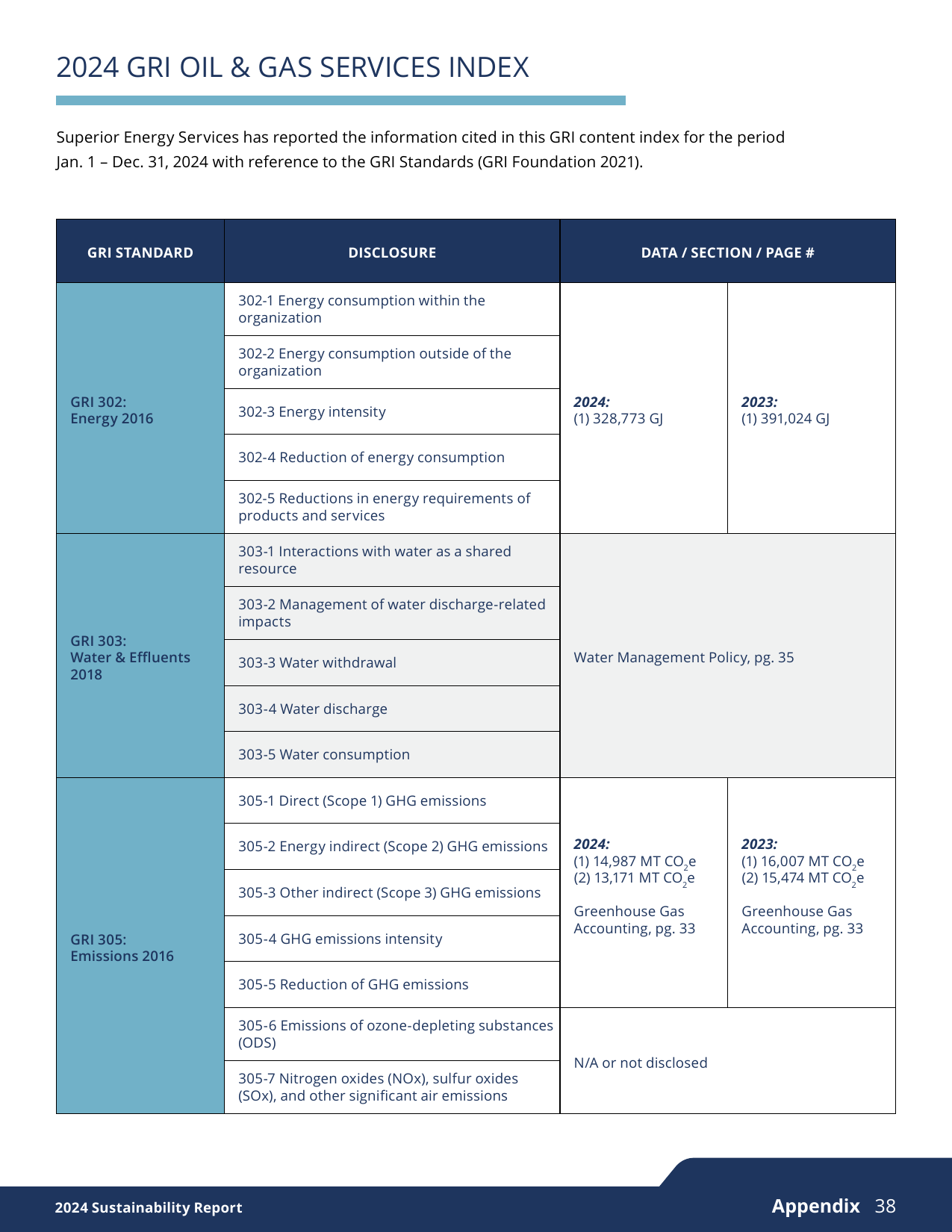 Emissions data extracted from page 38