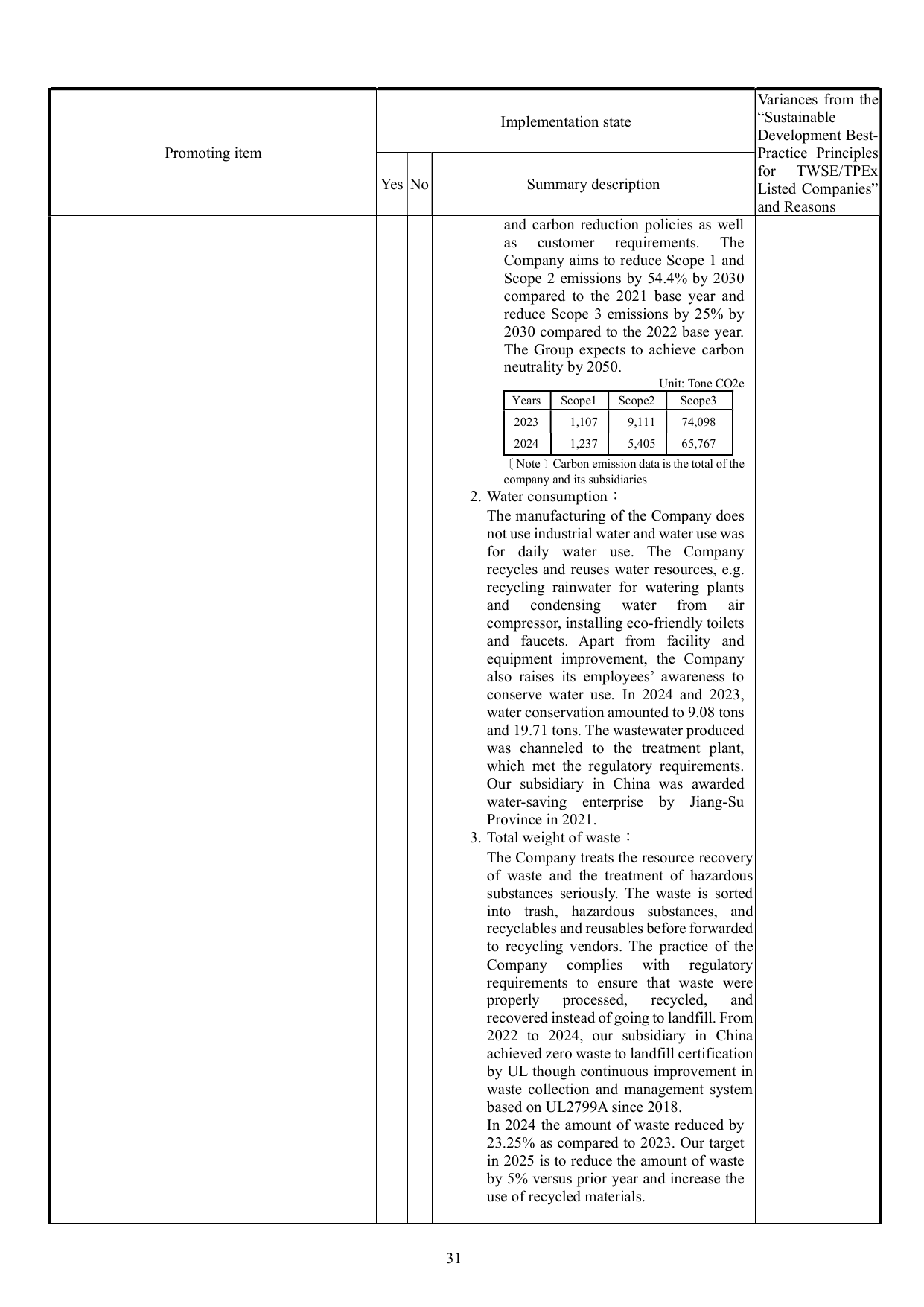 Emissions data extracted from page 35