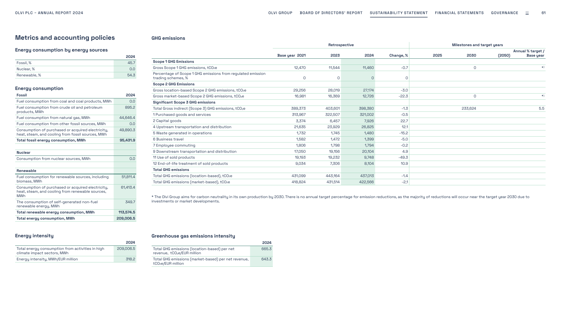 Emissions data extracted from page 61