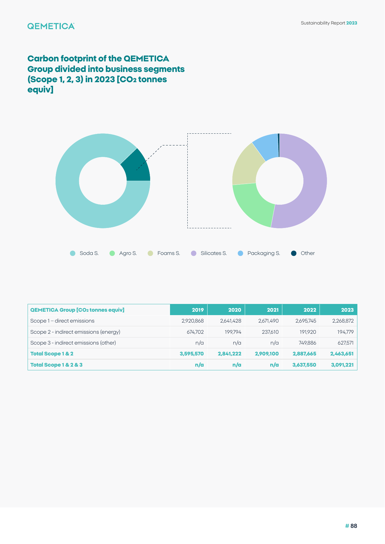 Emissions data extracted from page 88