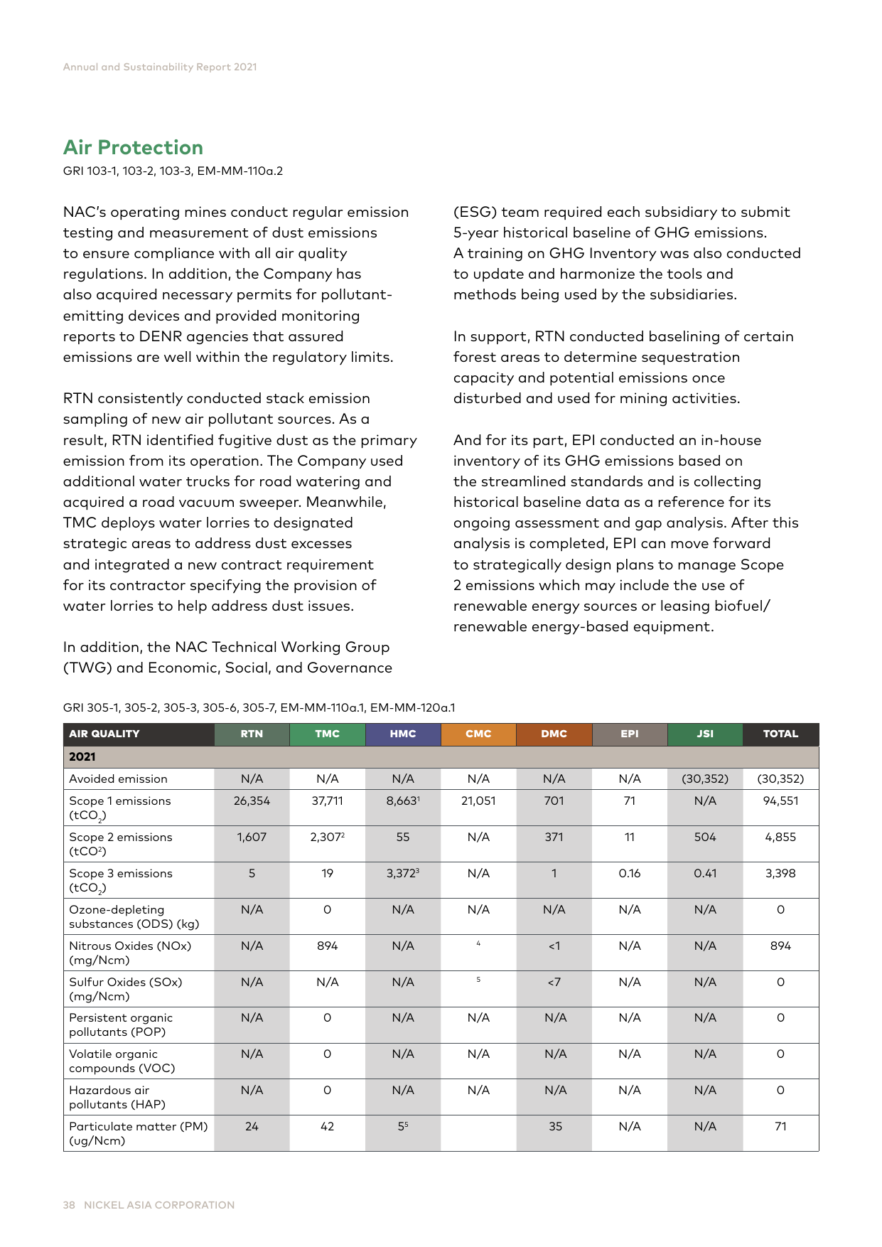 Emissions data extracted from page 38