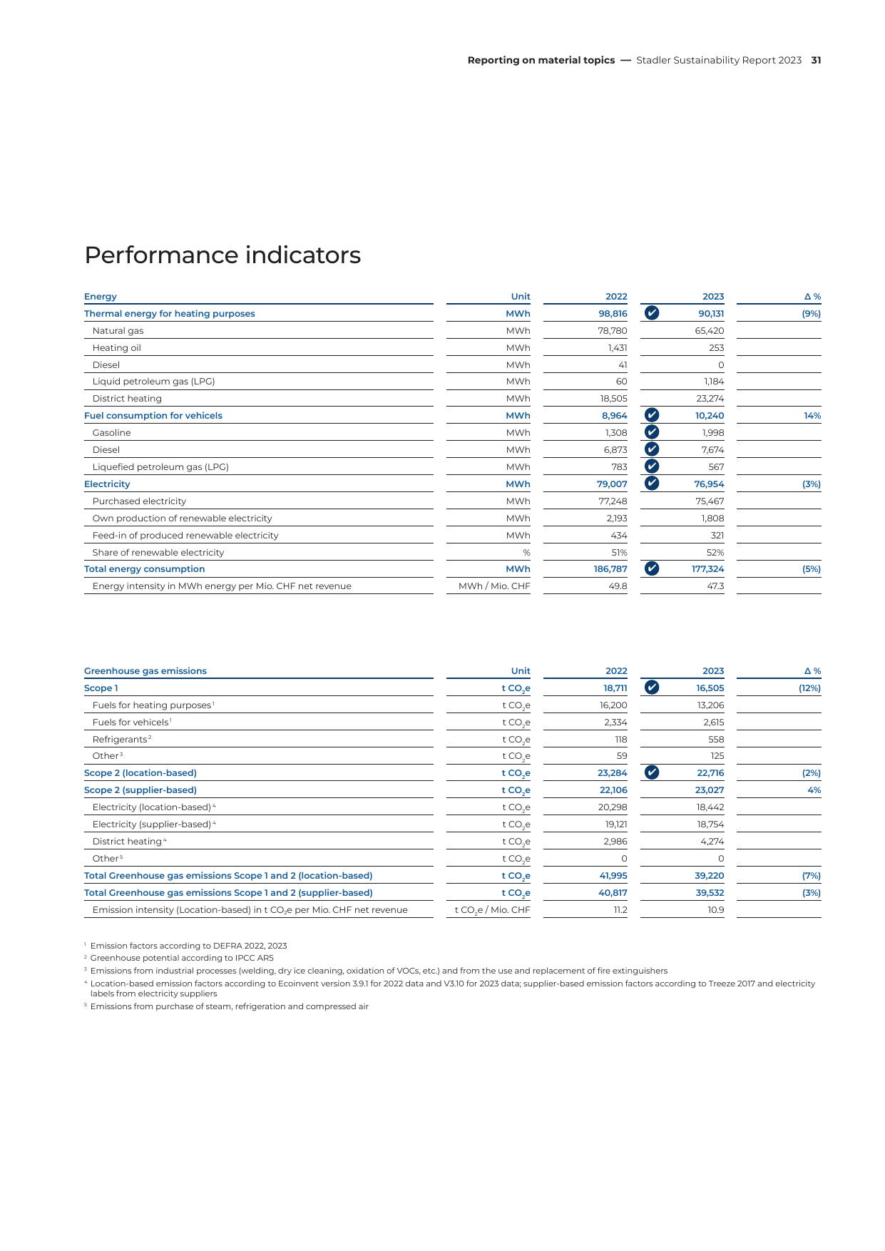 Emissions data extracted from page 31
