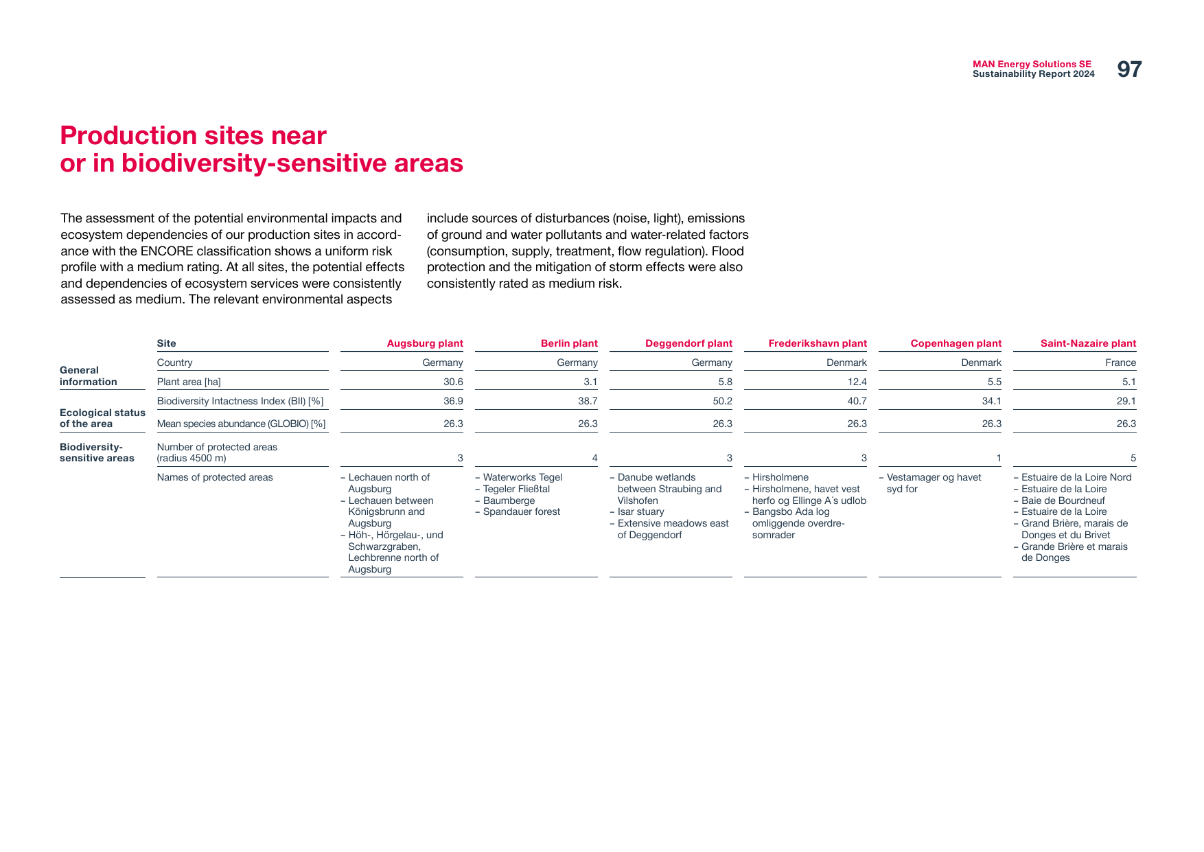 Emissions data extracted from page 97