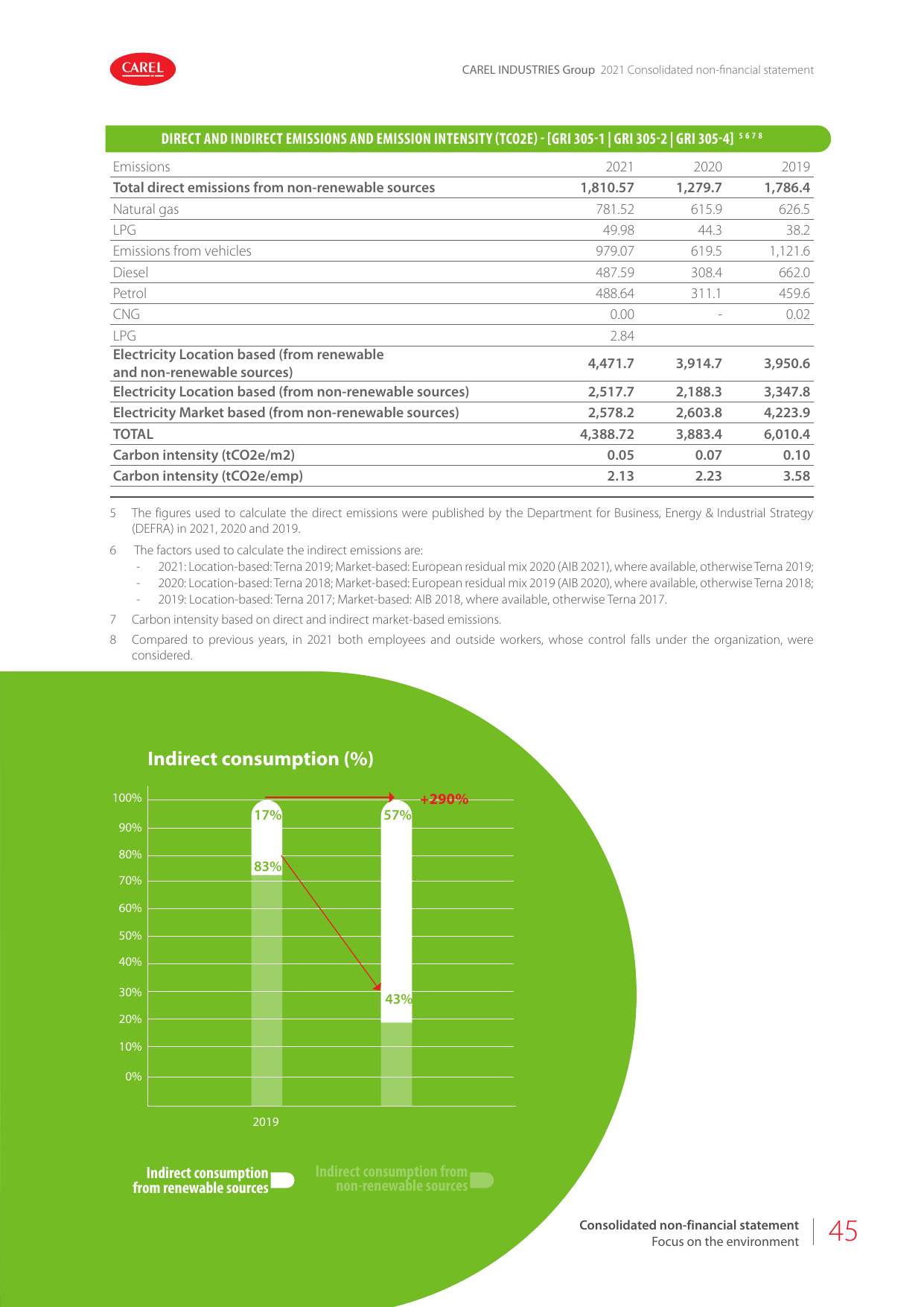 Emissions data extracted from page 45