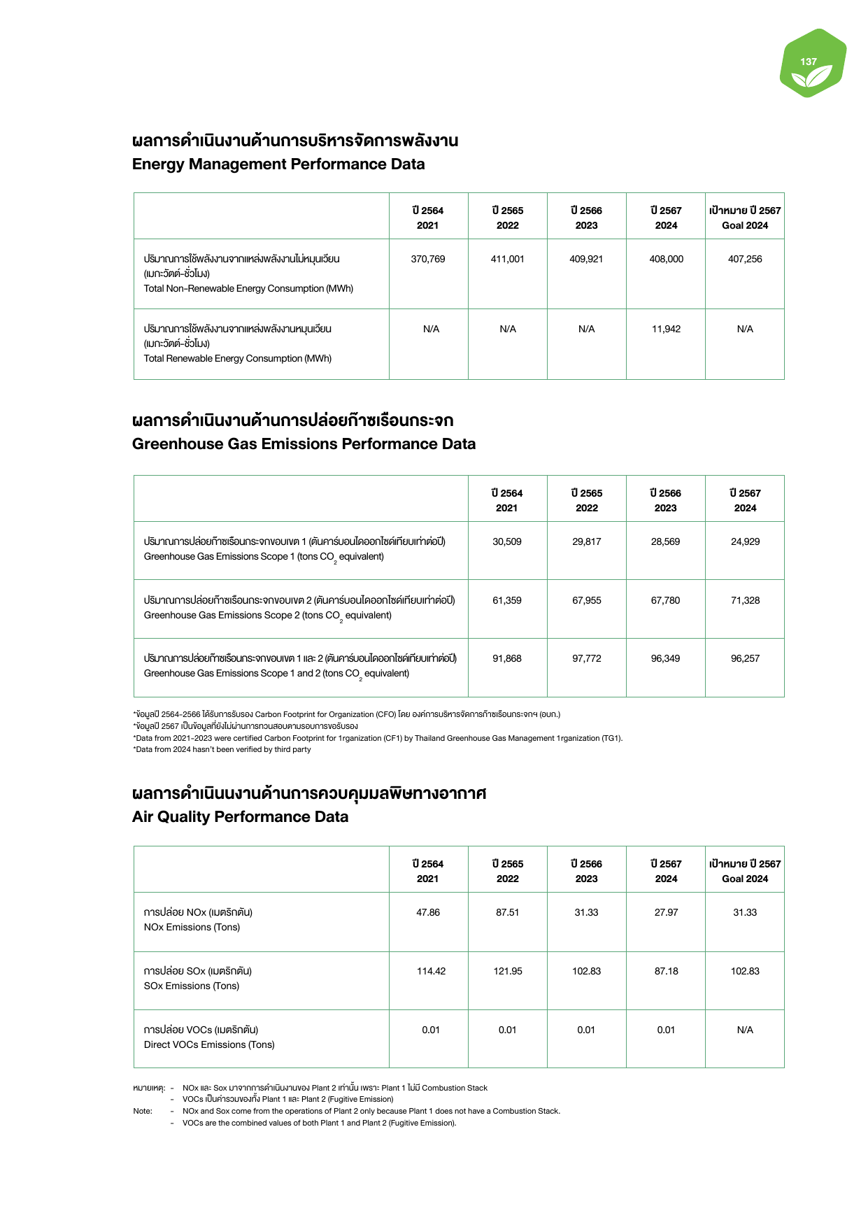 Emissions data extracted from page 139