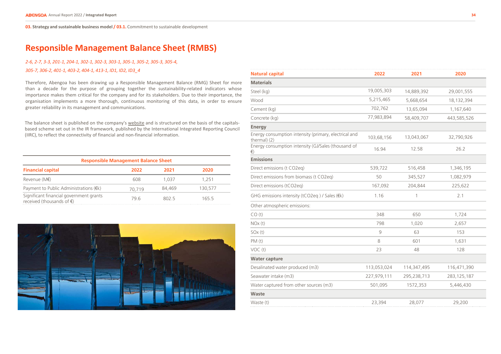 Emissions data extracted from page 34