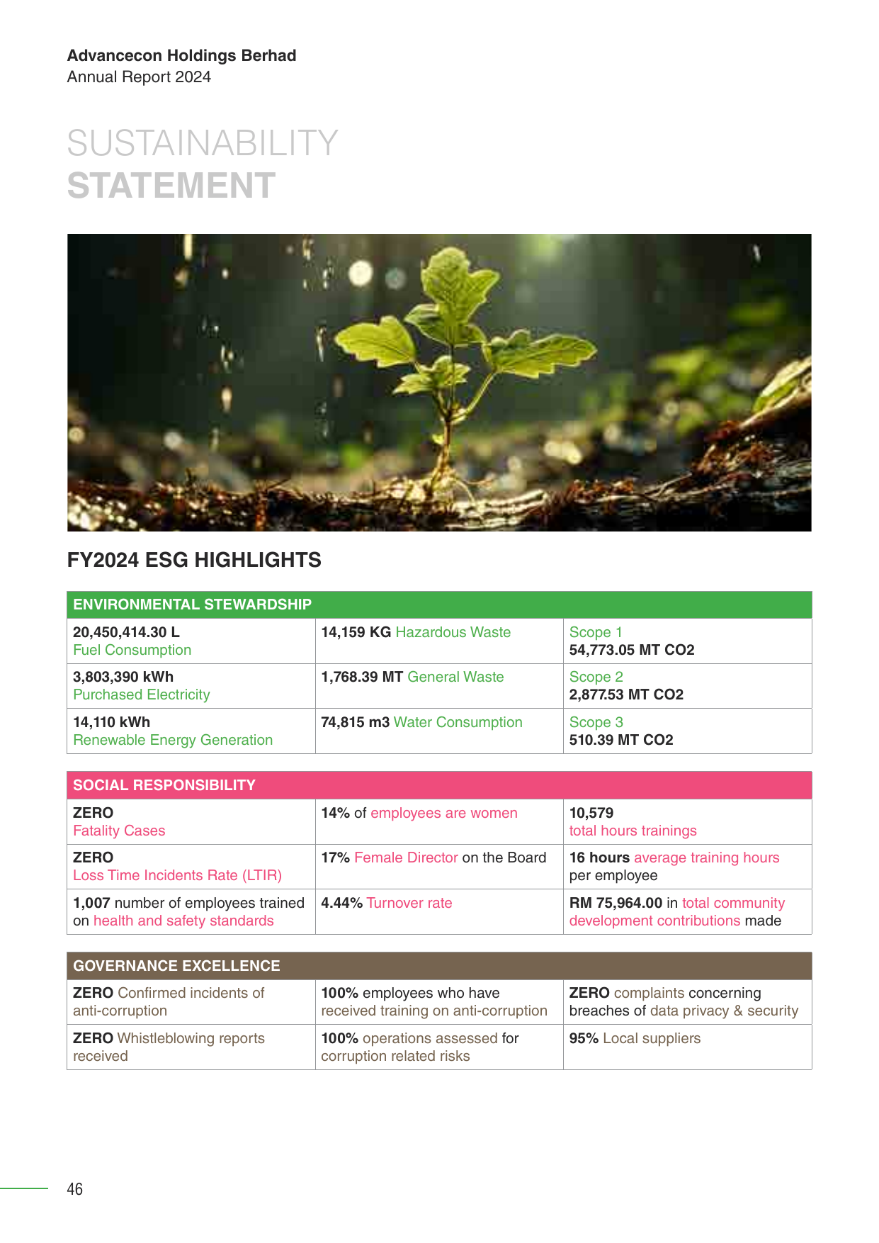 Emissions data extracted from page 46