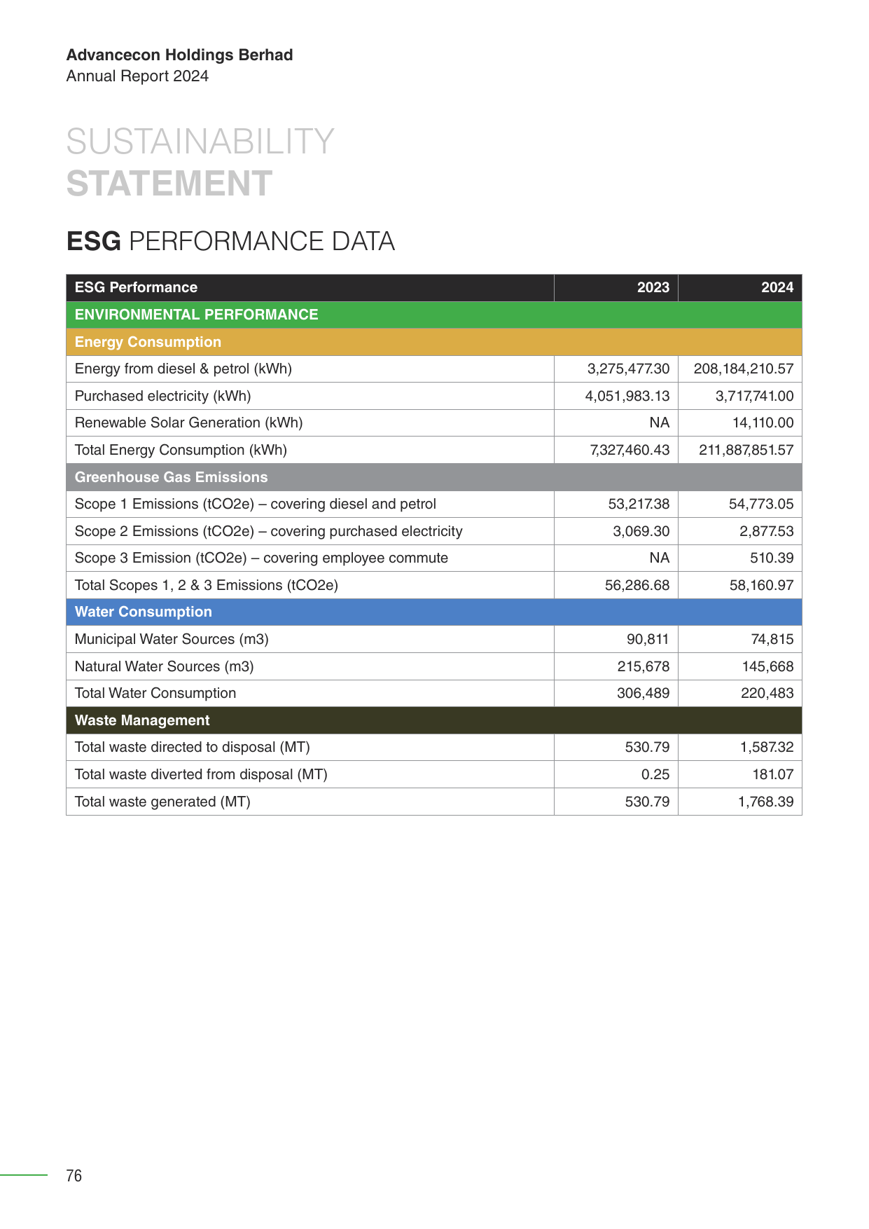 Emissions data extracted from page 76