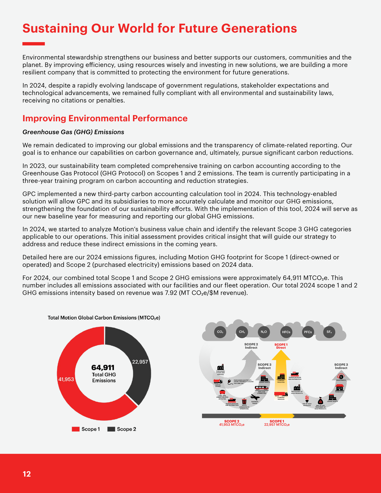 Emissions data extracted from page 12
