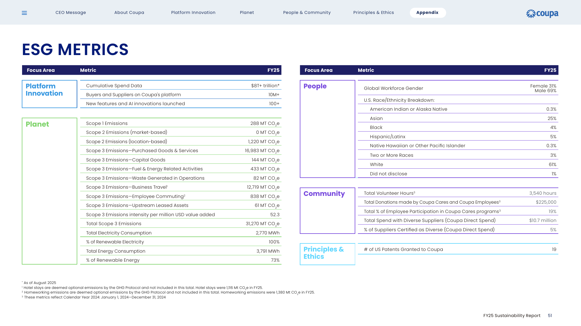 Emissions data extracted from page 52