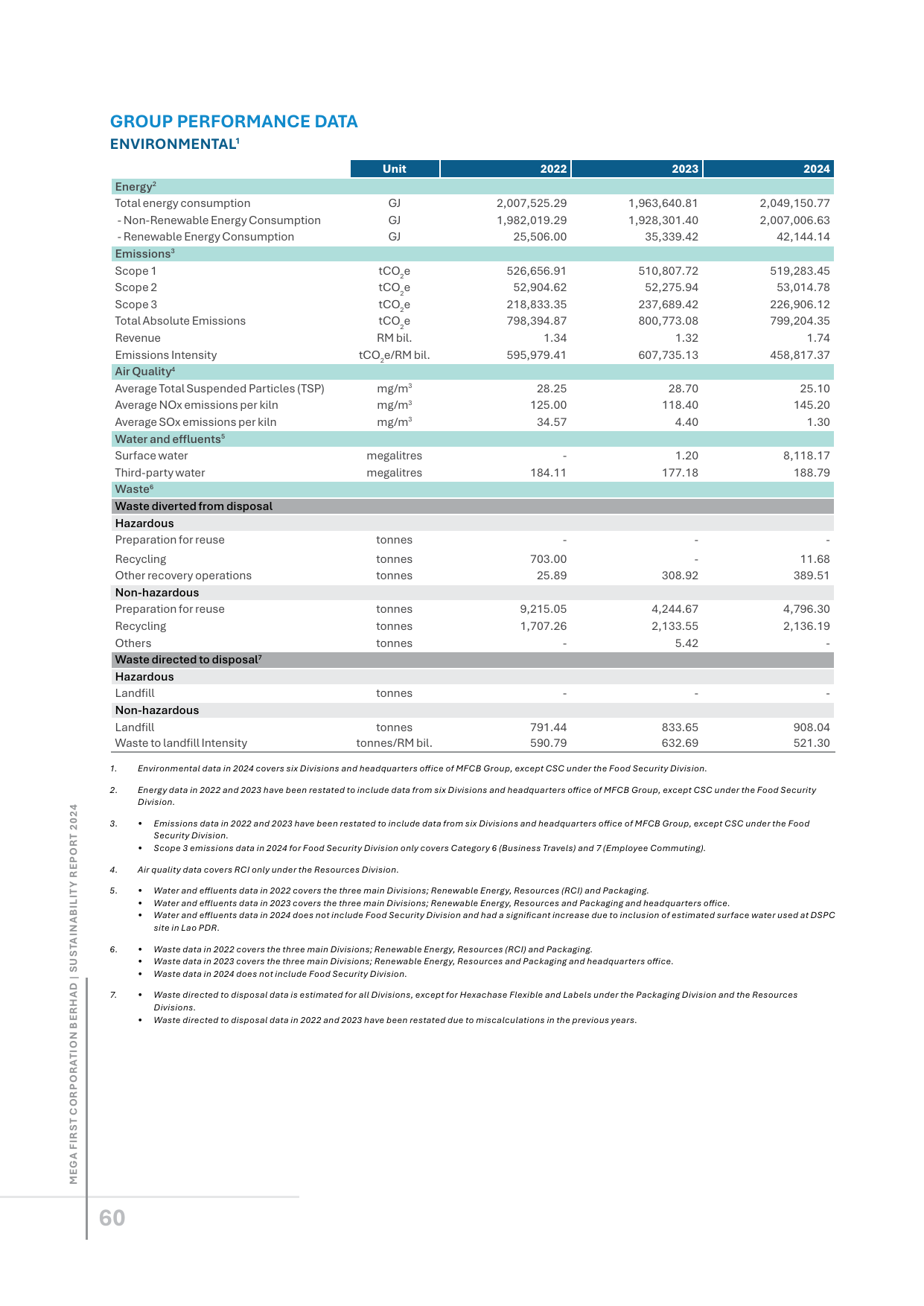 Emissions data extracted from page 62