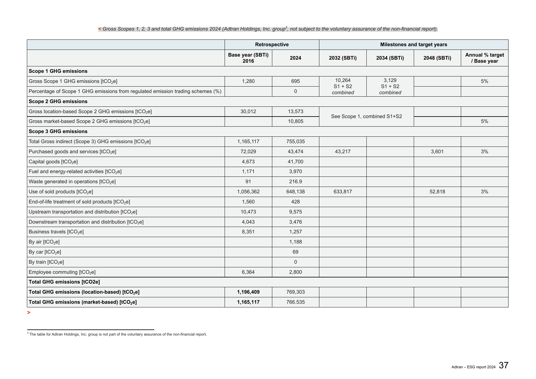 Emissions data extracted from page 37