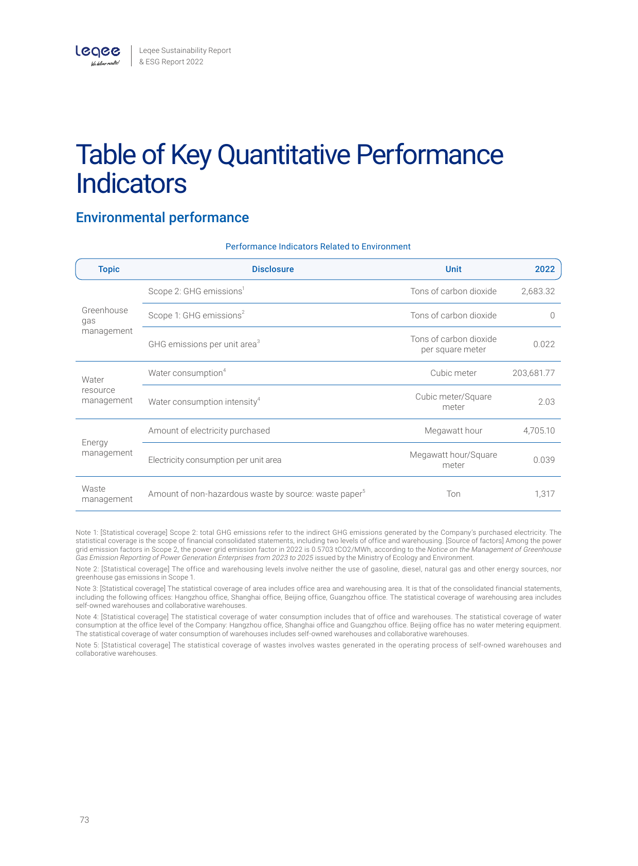 Emissions data extracted from page 76