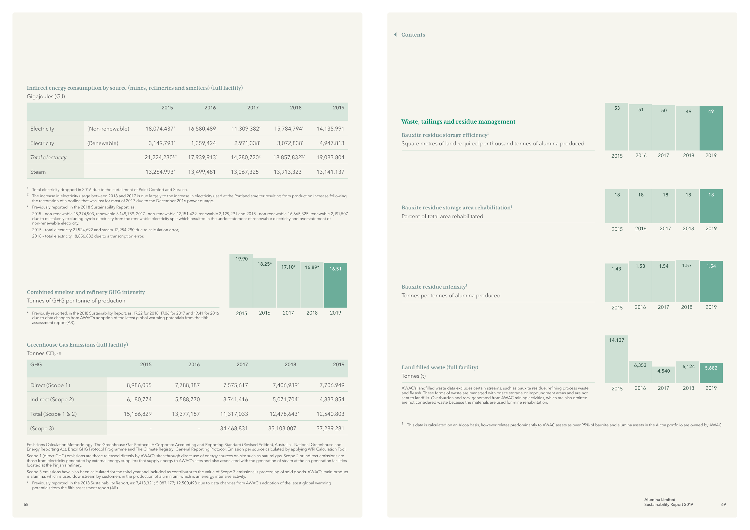 Emissions data extracted from page 36