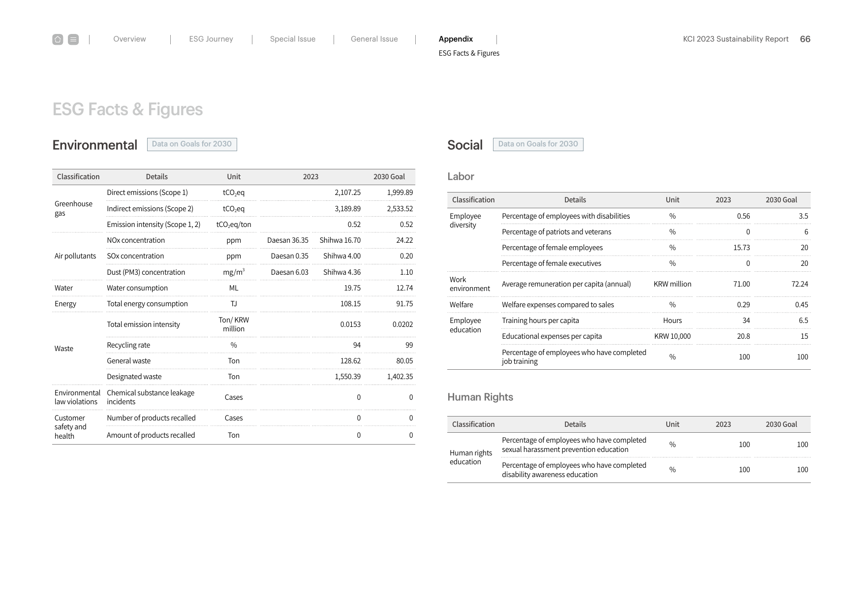 Emissions data extracted from page 66
