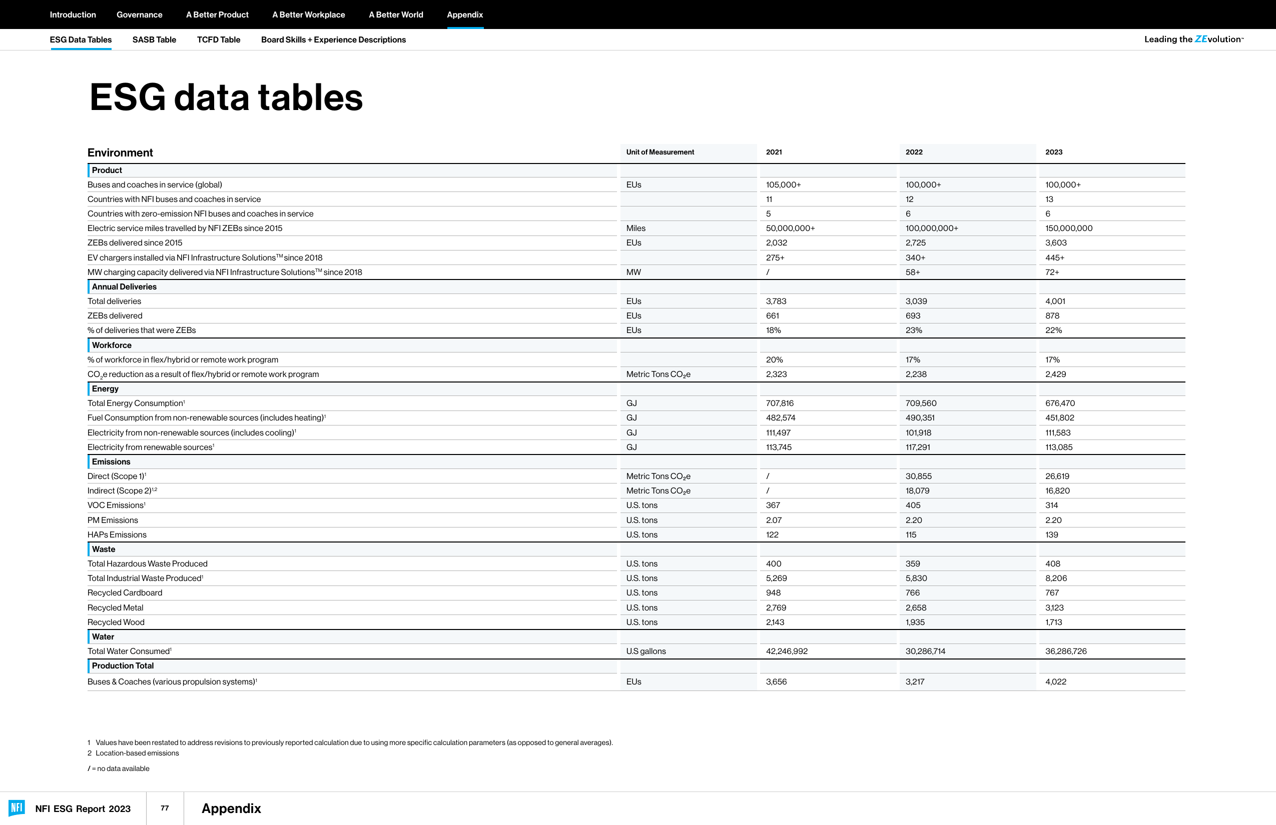 Emissions data extracted from page 77