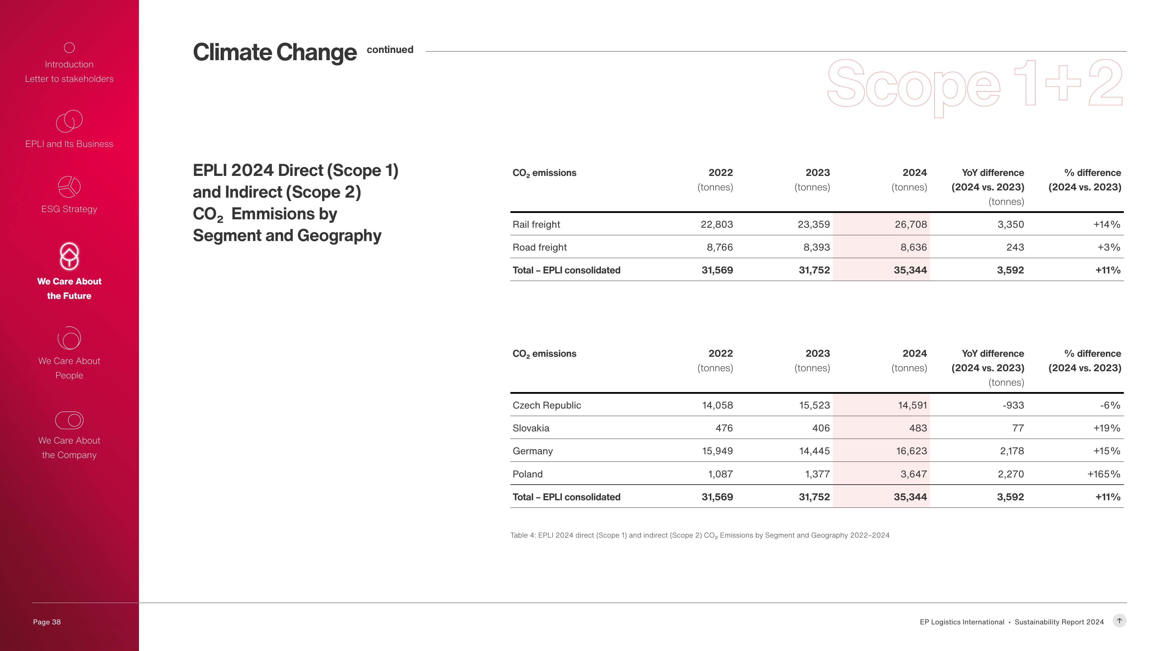 Emissions data extracted from page 38