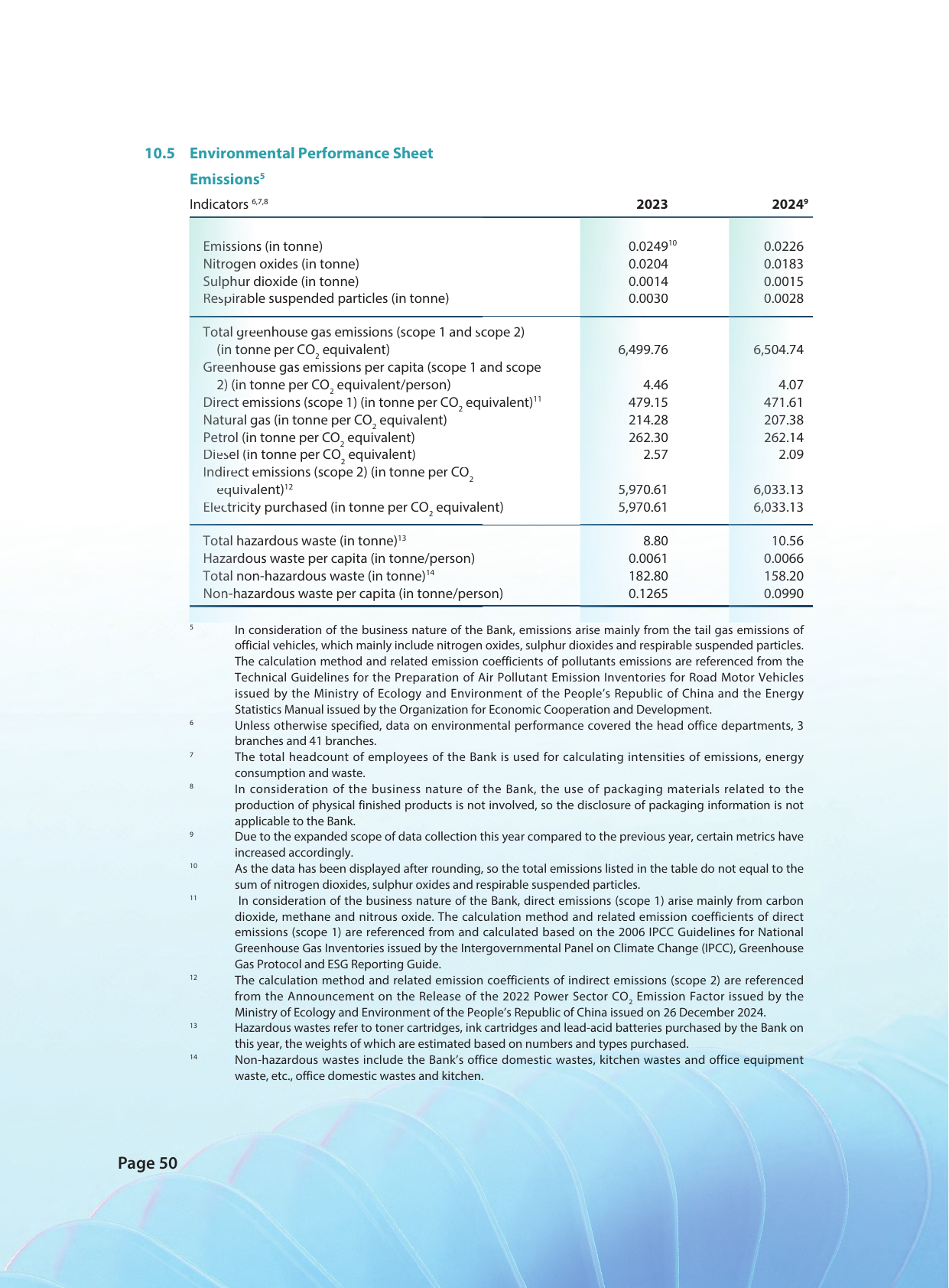 Emissions data extracted from page 51