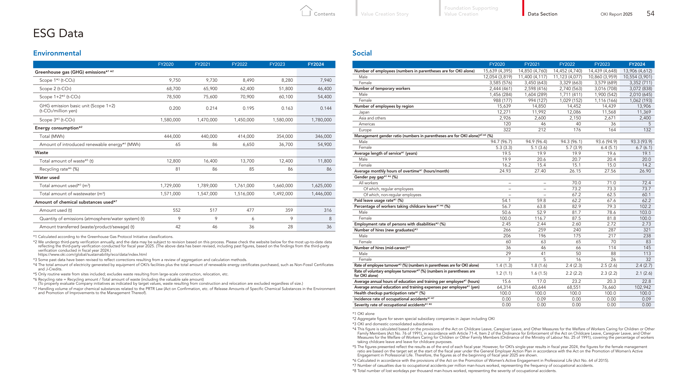 Emissions data extracted from page 55