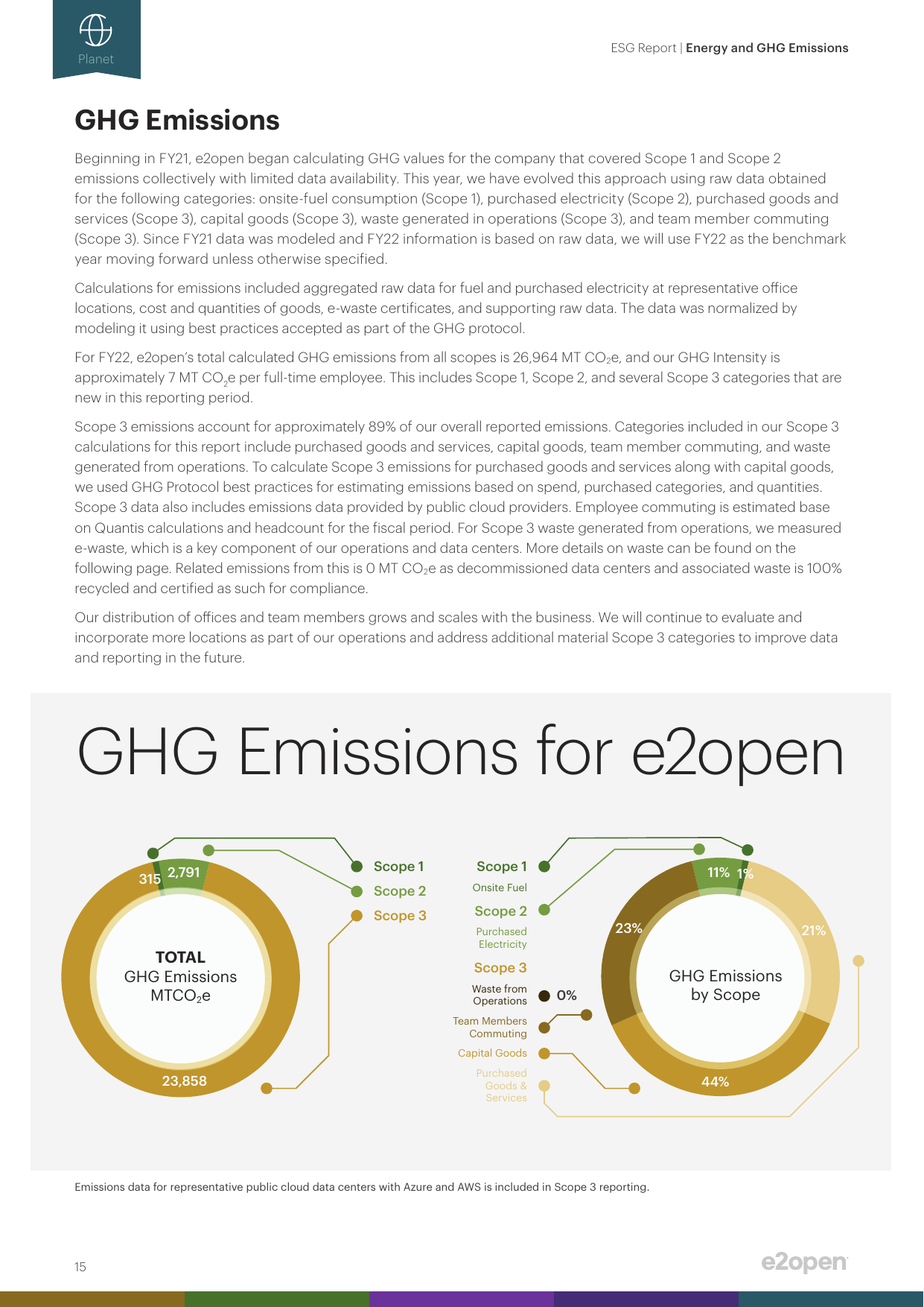 Emissions data extracted from page 15