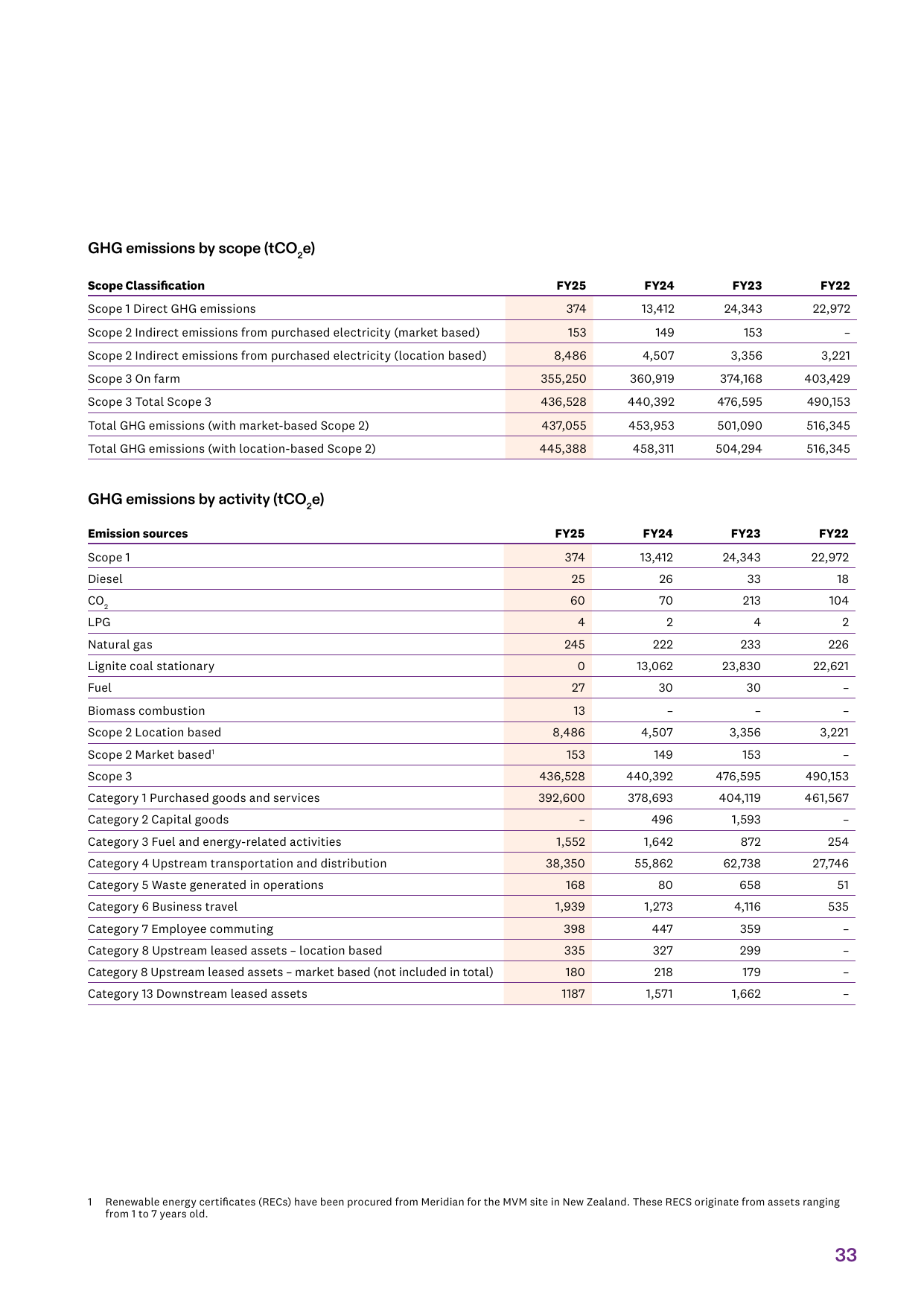 Emissions data extracted from page 33