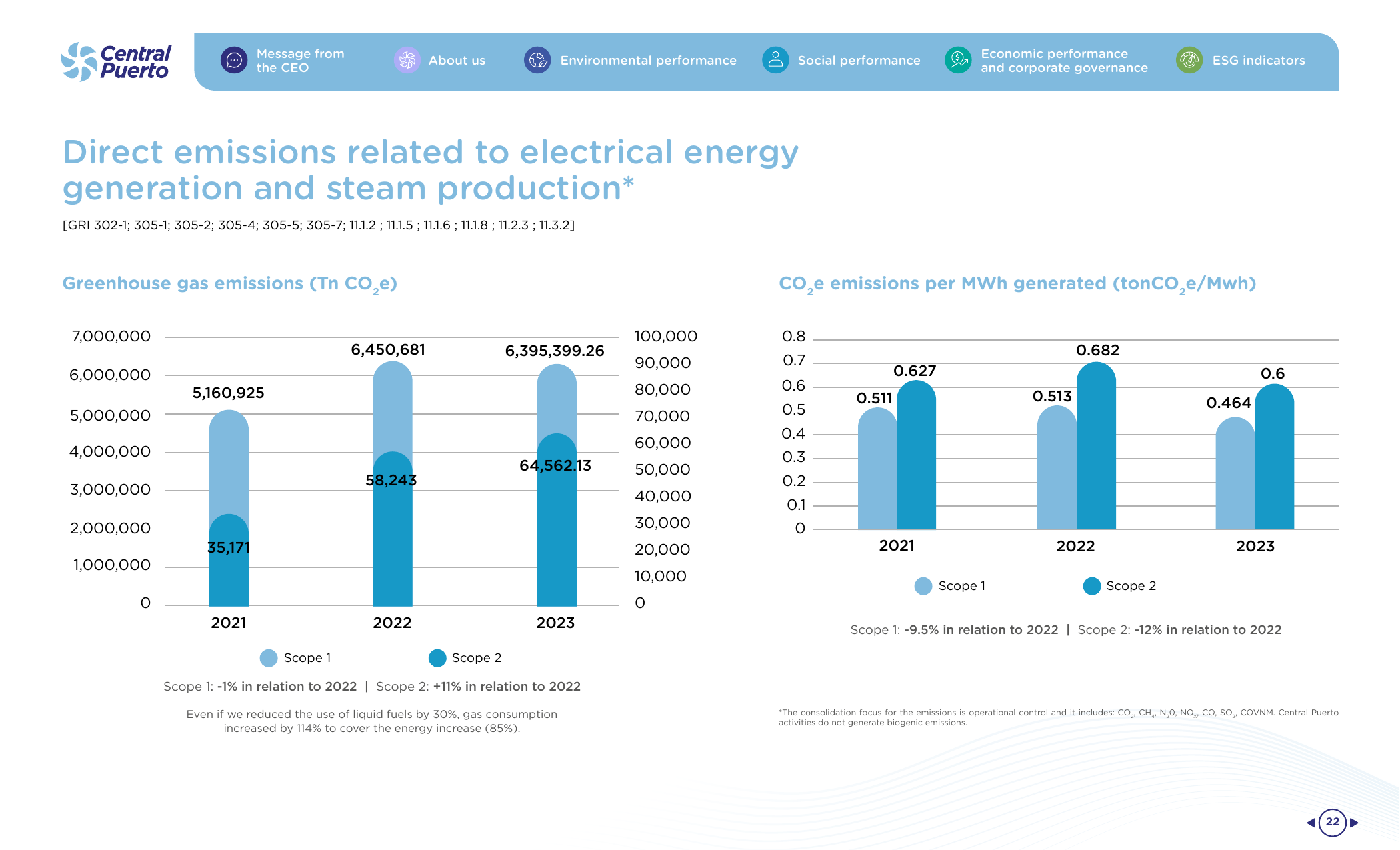 Emissions data extracted from page 22