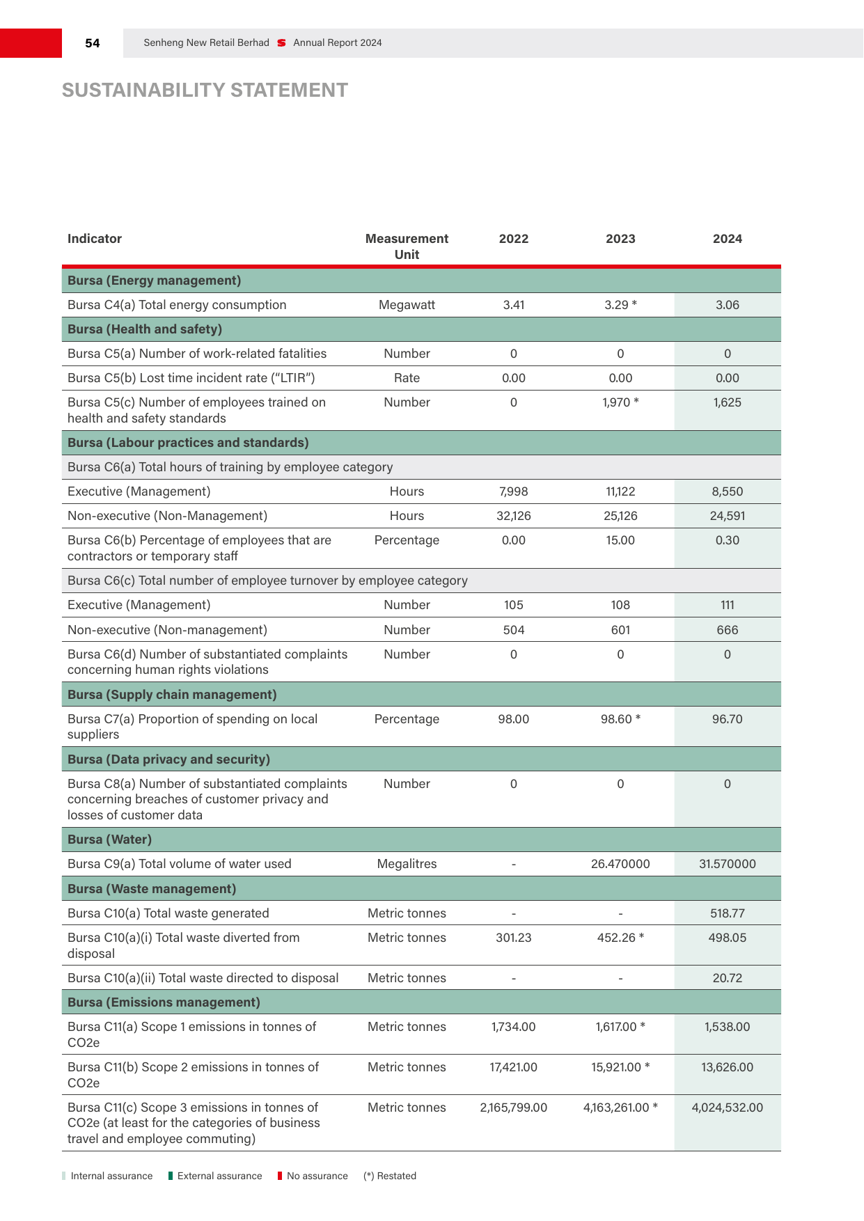 Emissions data extracted from page 56