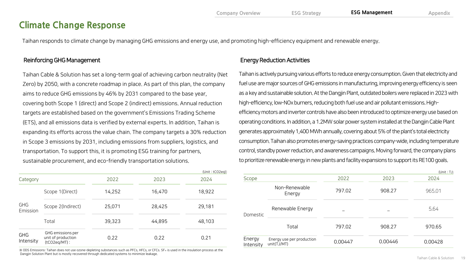 Emissions data extracted from page 19