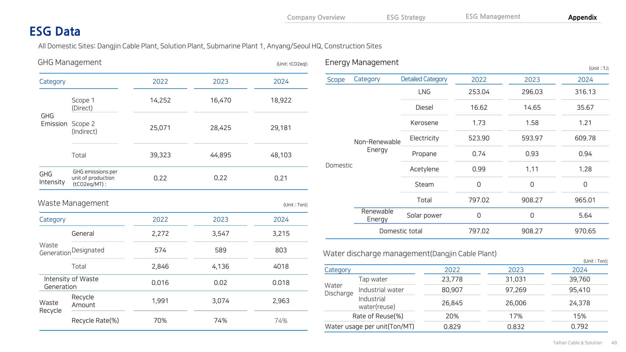 Emissions data extracted from page 49