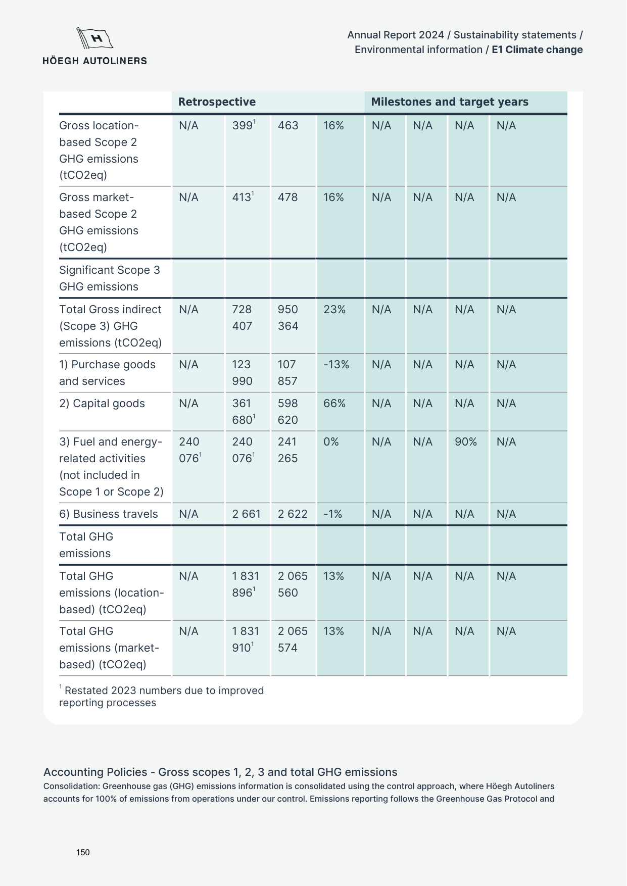 Emissions data extracted from page 150