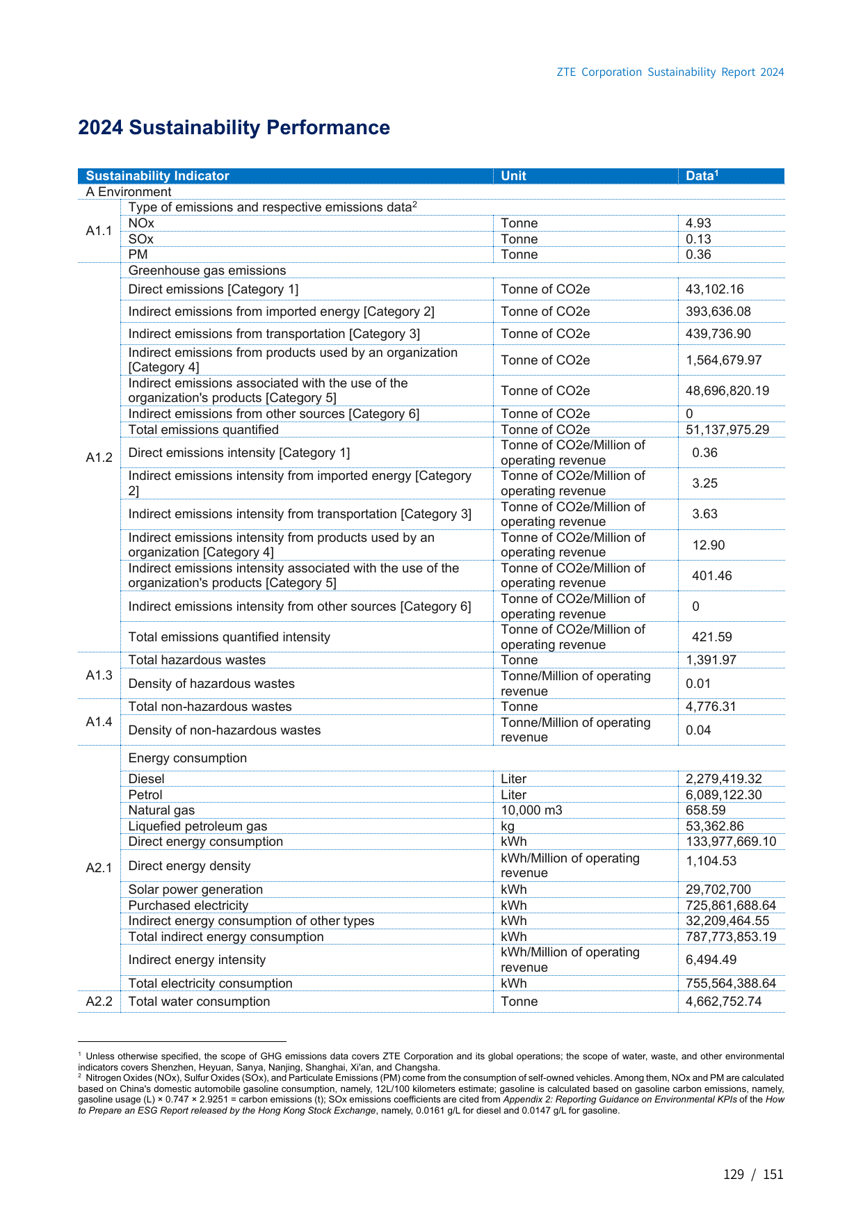 Emissions data extracted from page 129
