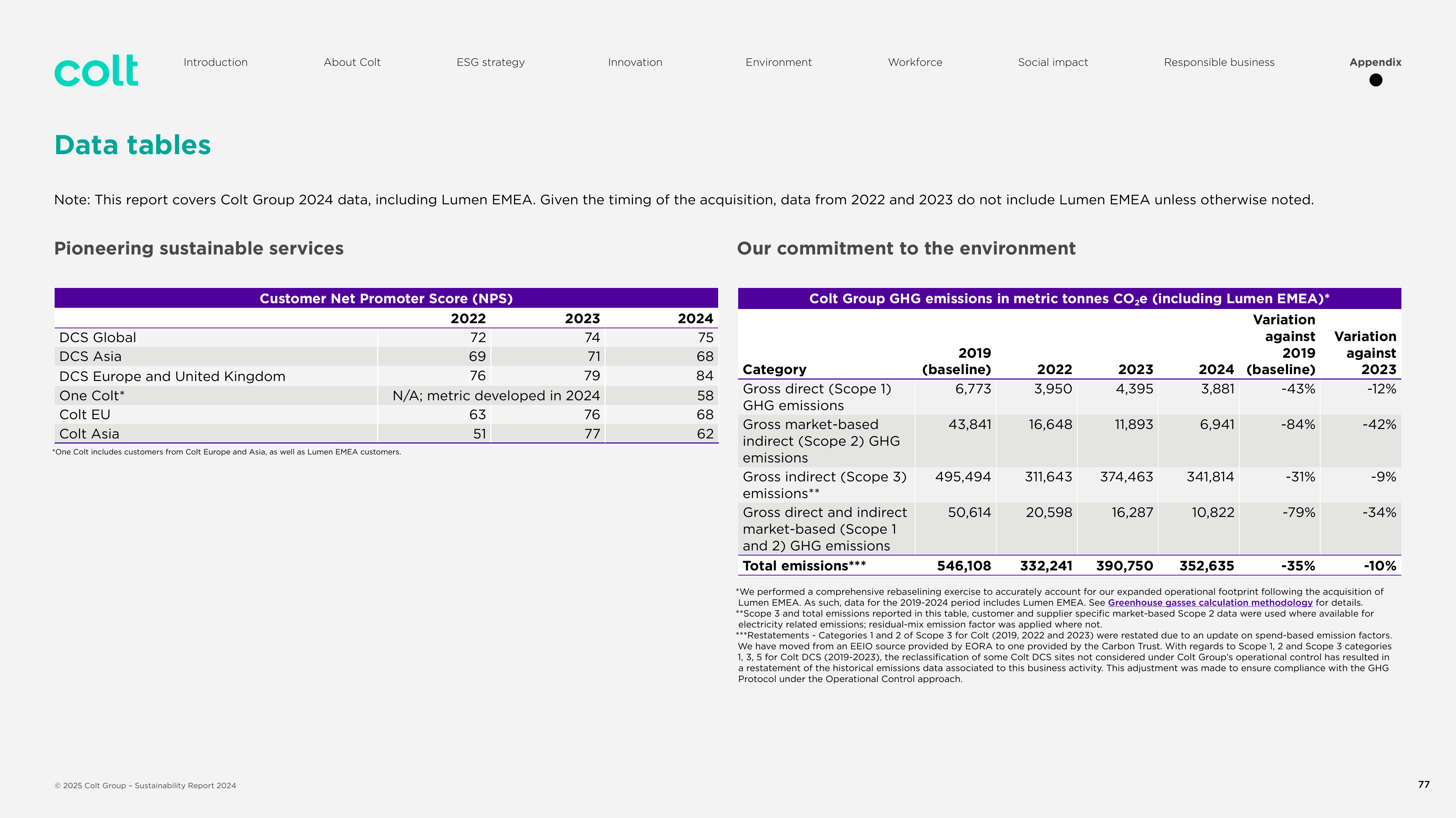 Emissions data extracted from page 77