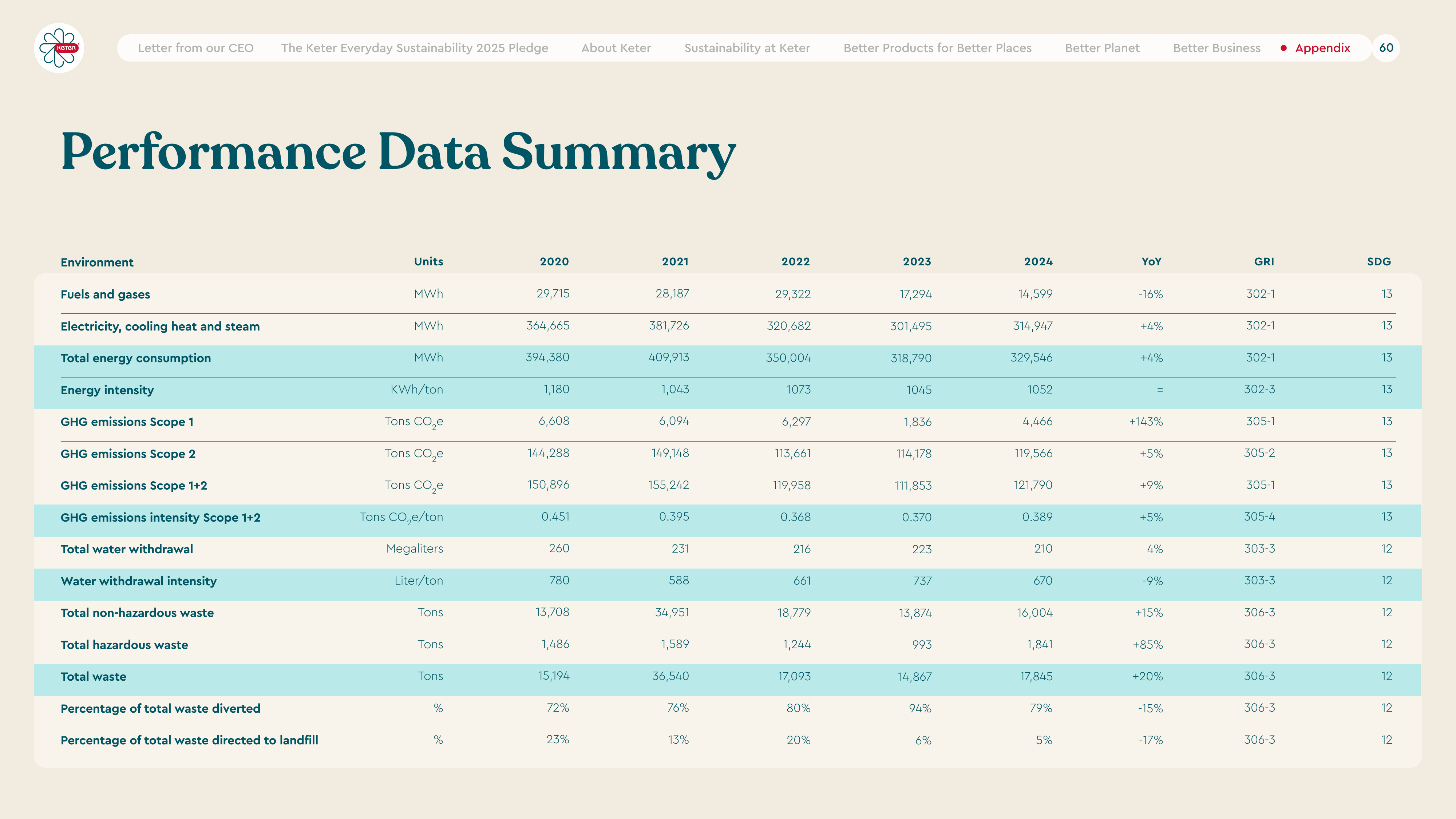 Emissions data extracted from page 60