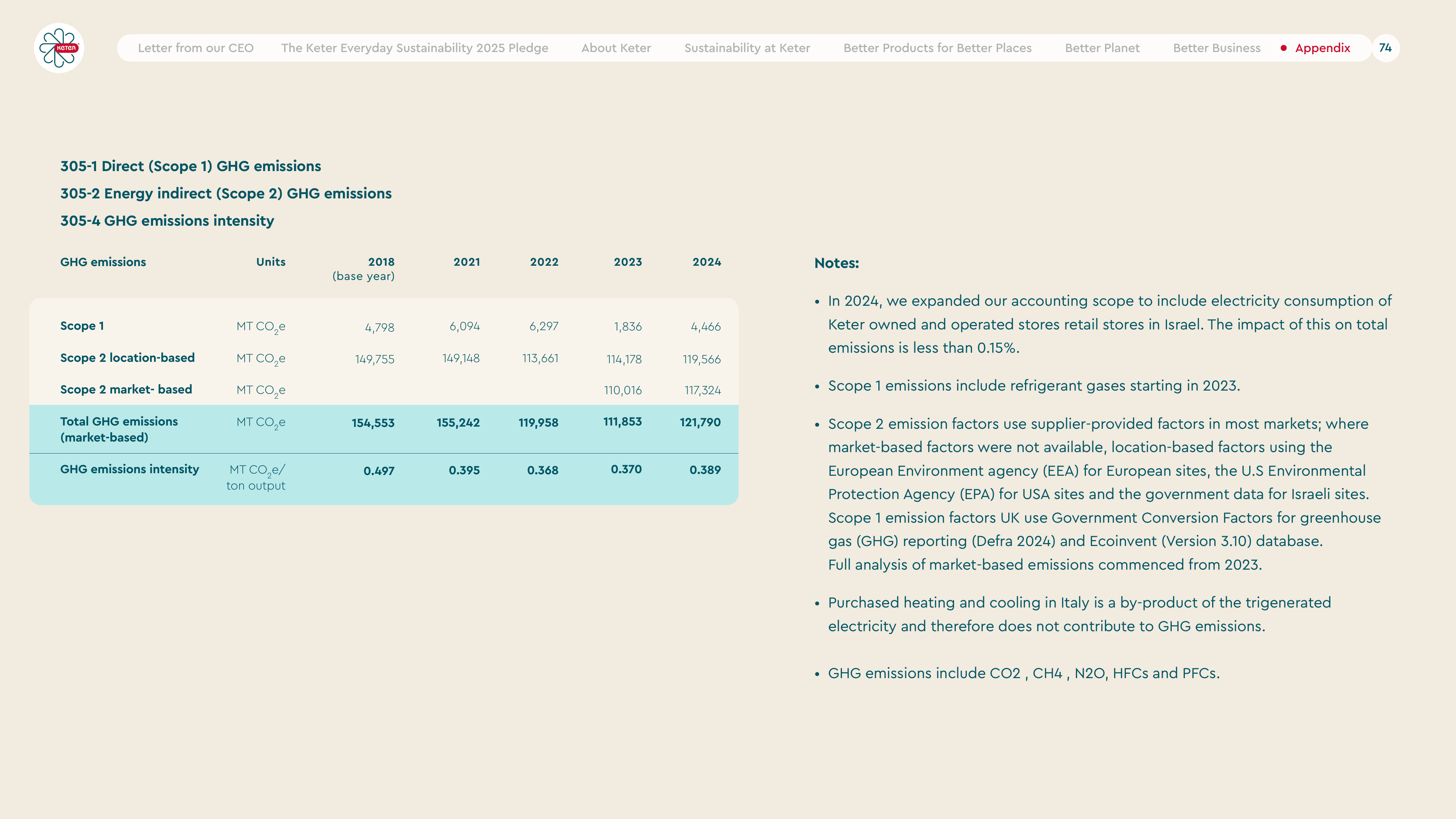 Emissions data extracted from page 74