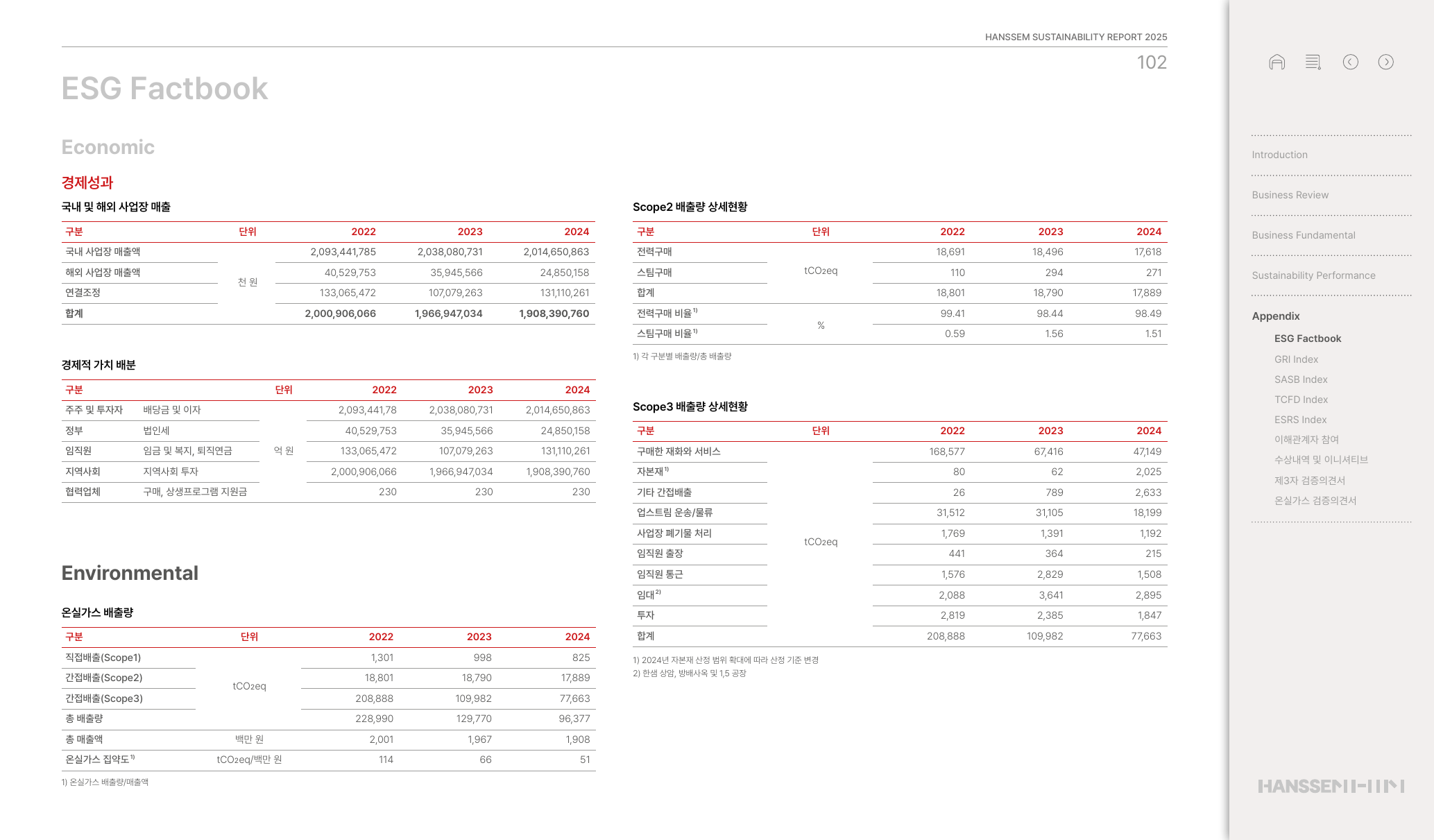 Emissions data extracted from page 102