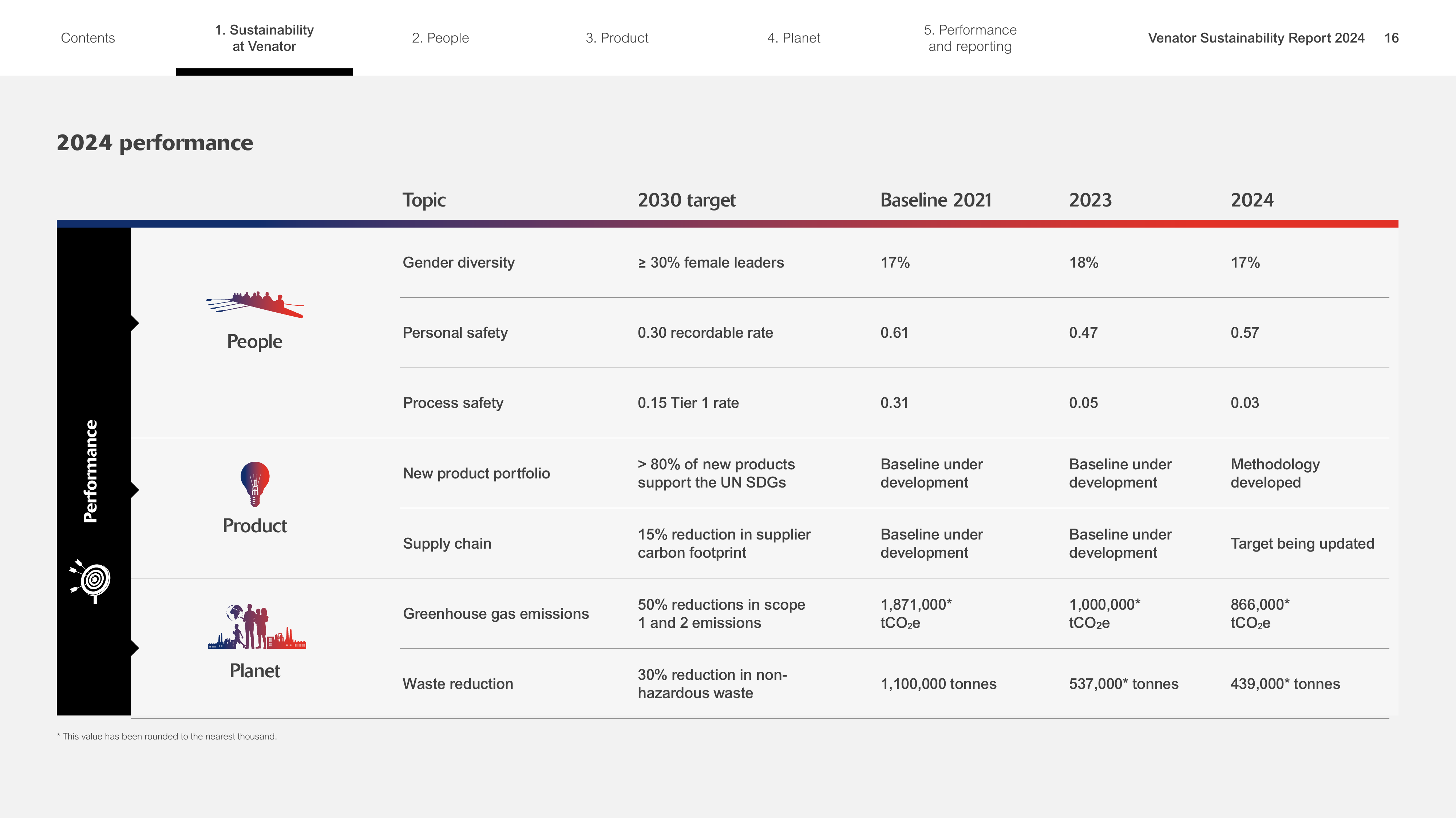 Emissions data extracted from page 16
