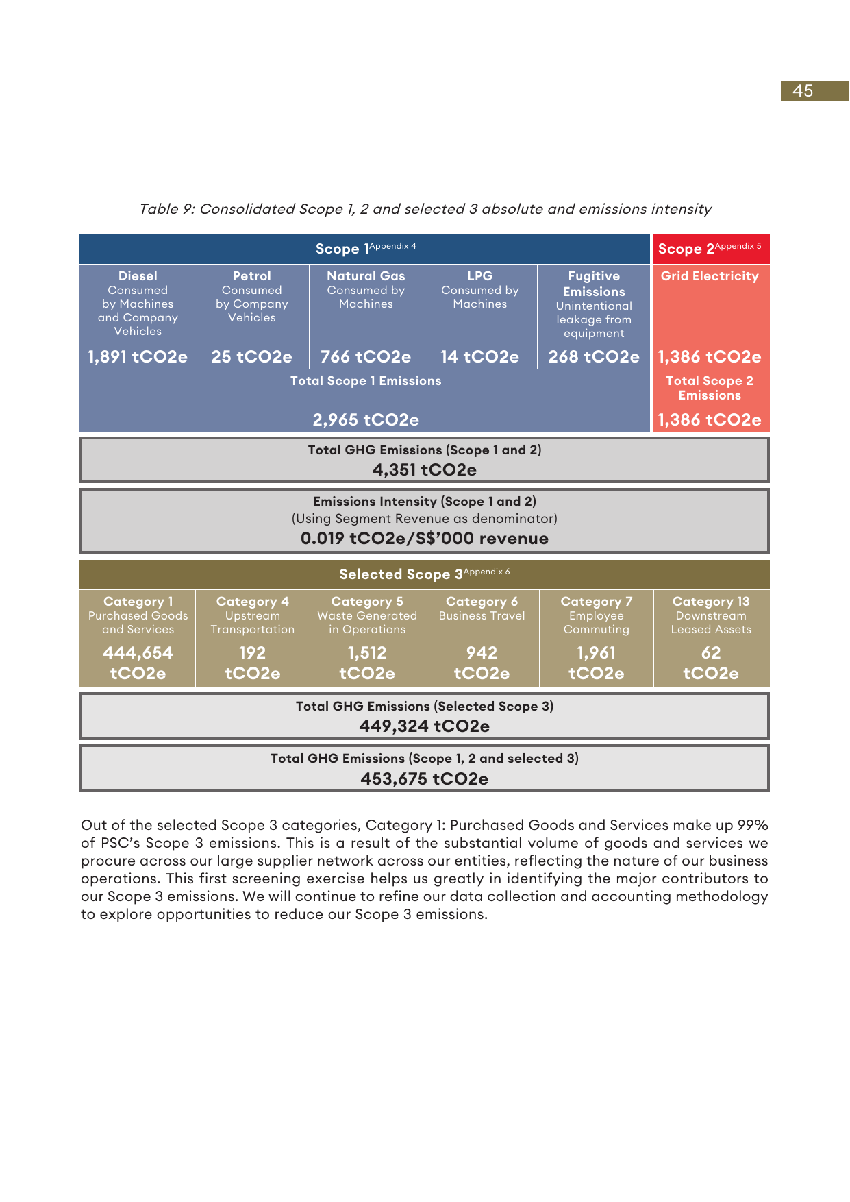 Emissions data extracted from page 46