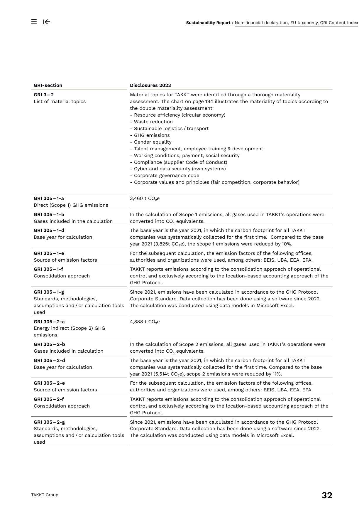 Emissions data extracted from page 32