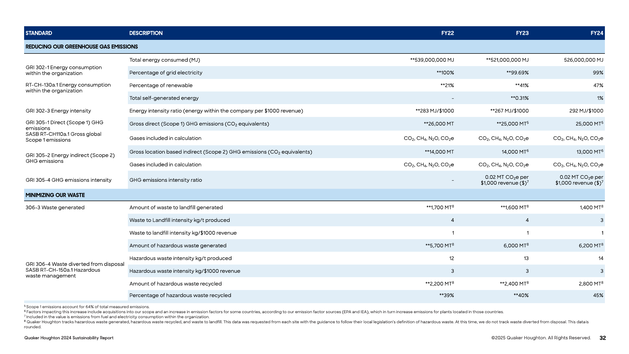 Emissions data extracted from page 32