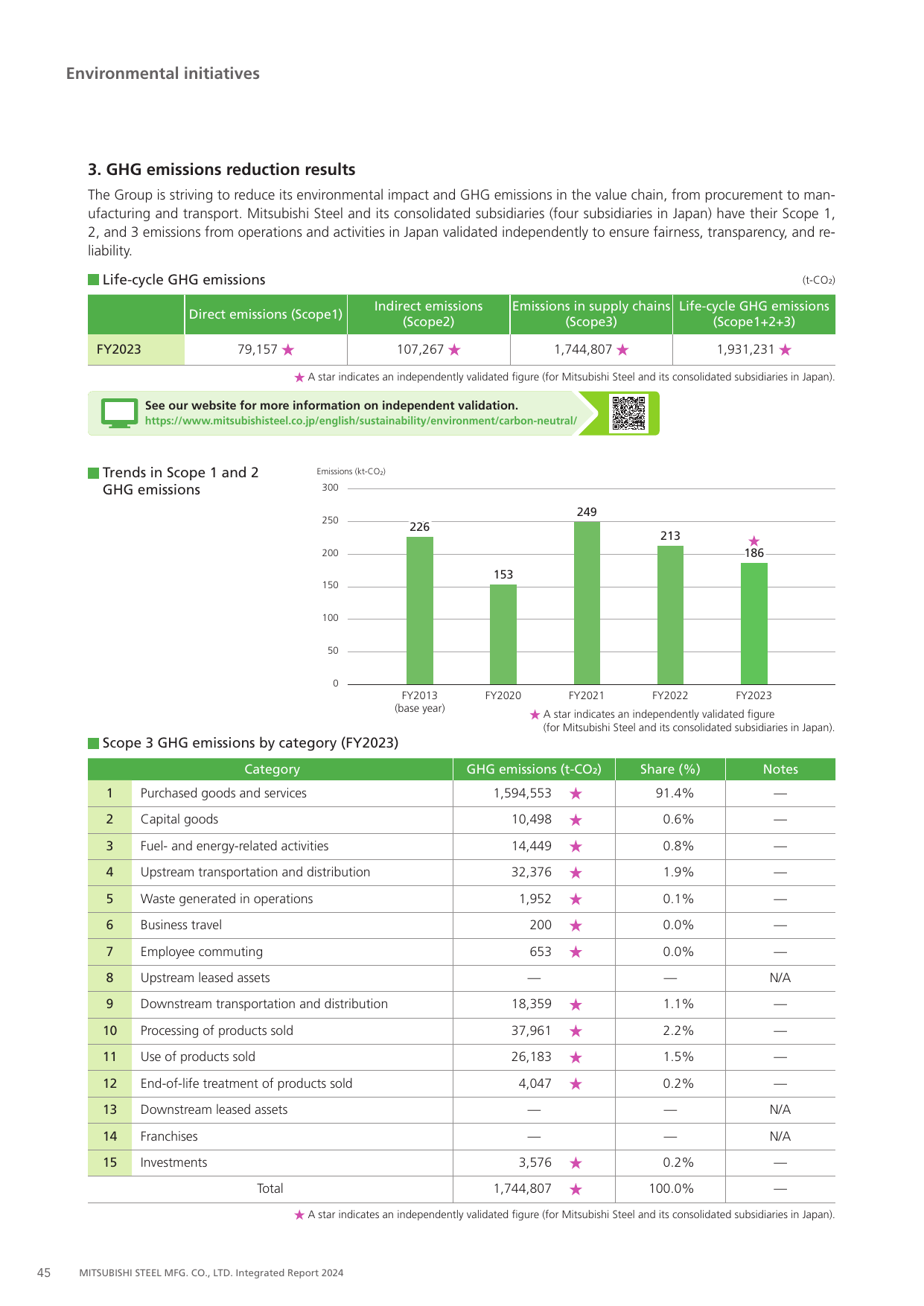 Emissions data extracted from page 46