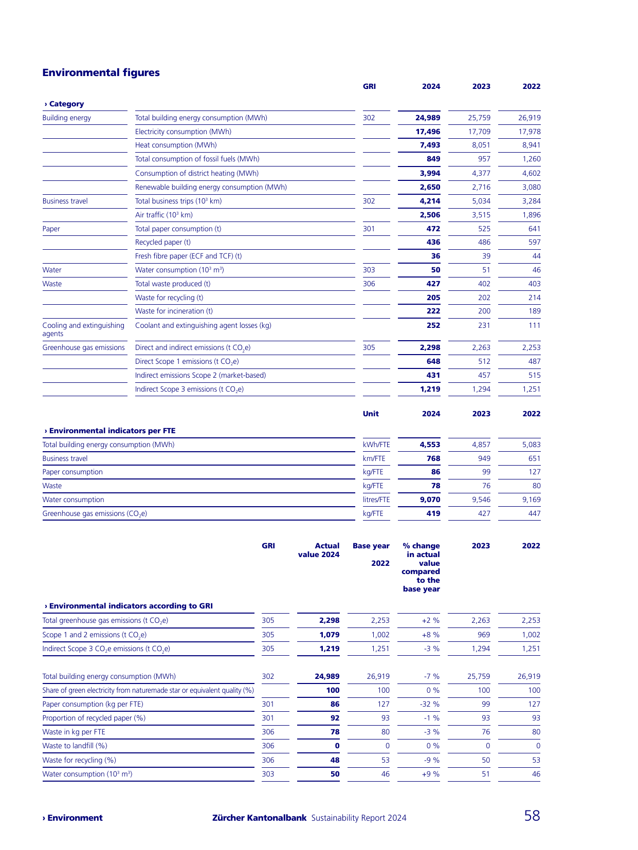Emissions data extracted from page 58