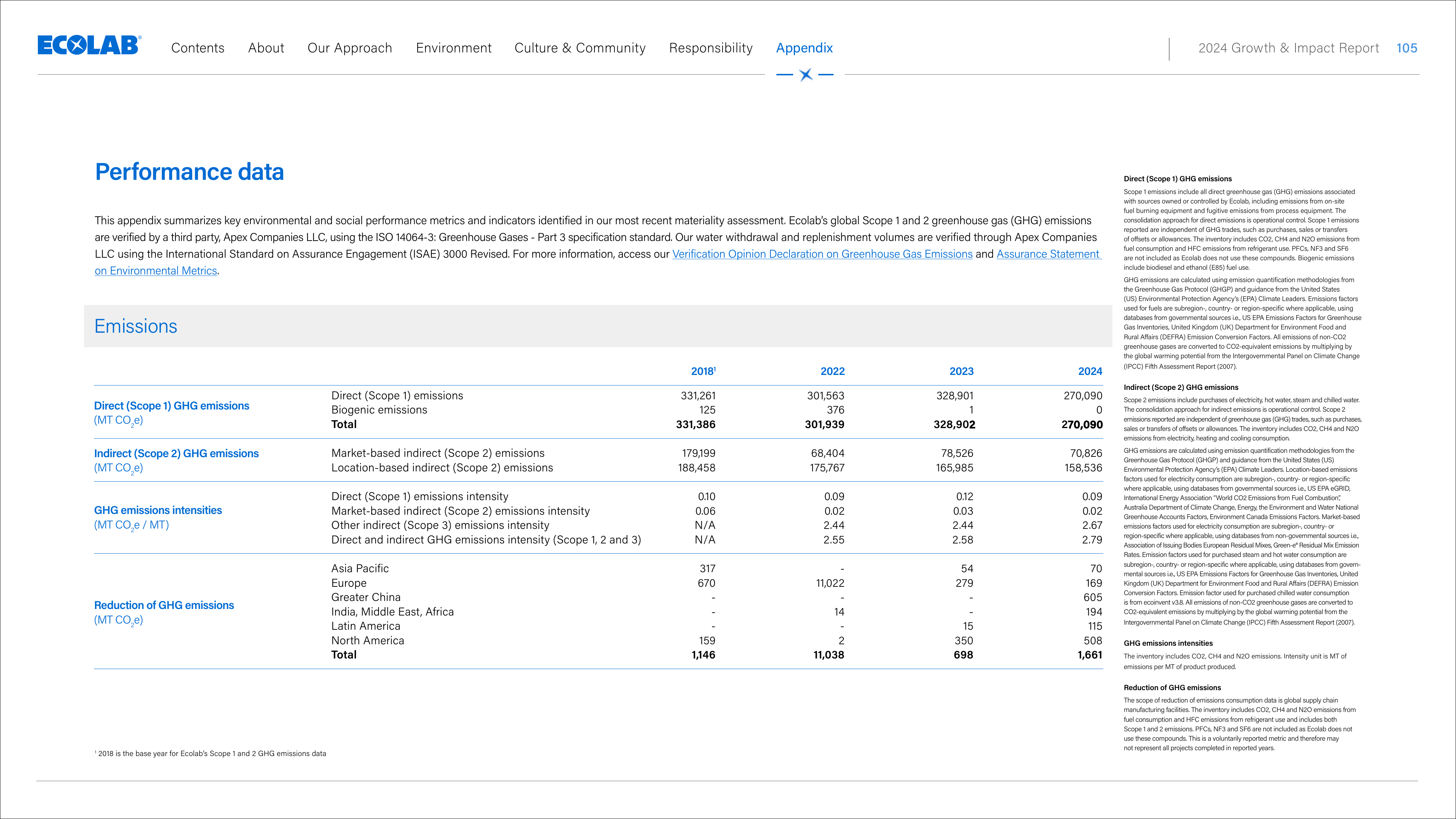Emissions data extracted from page 105