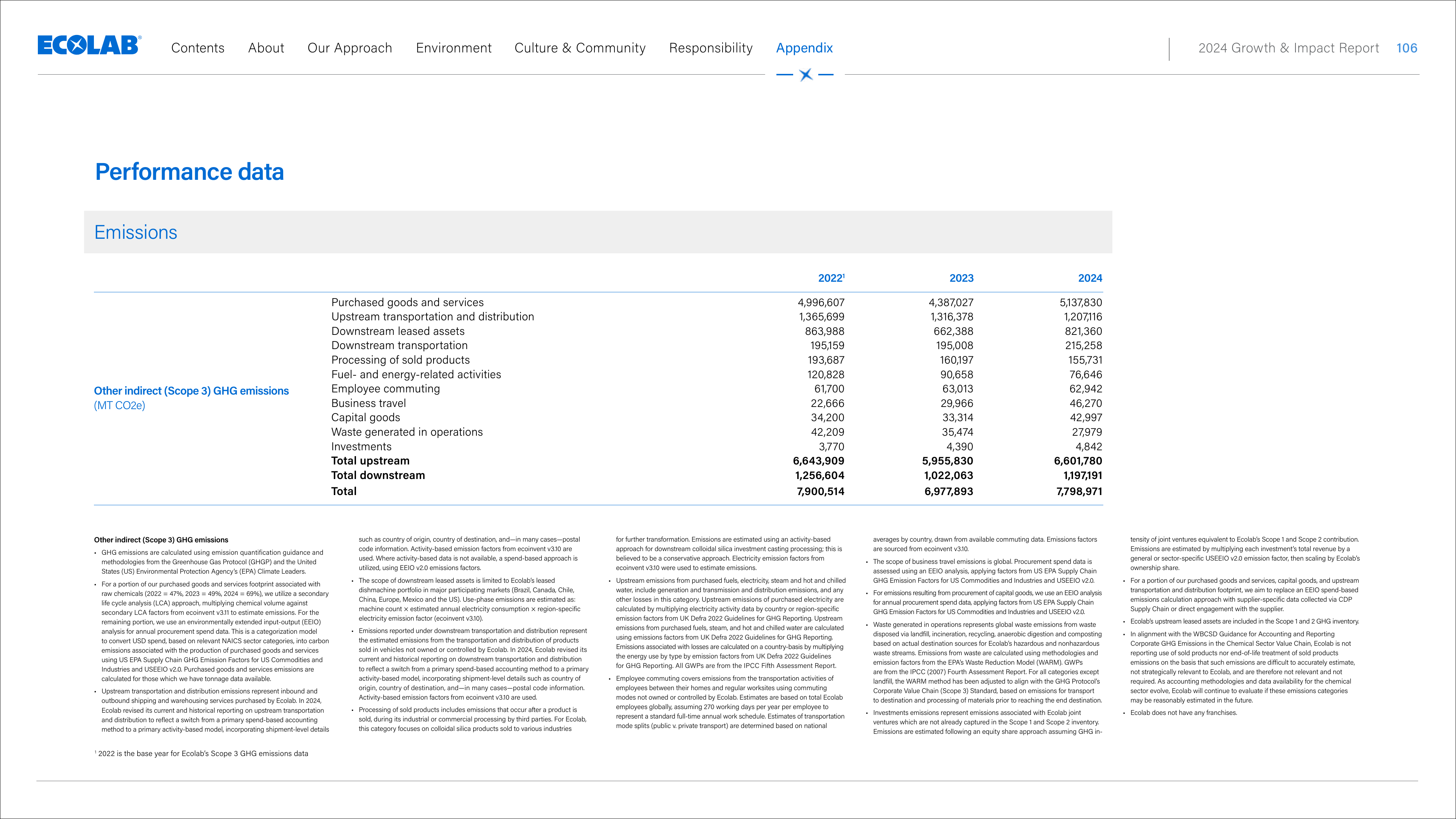 Emissions data extracted from page 106