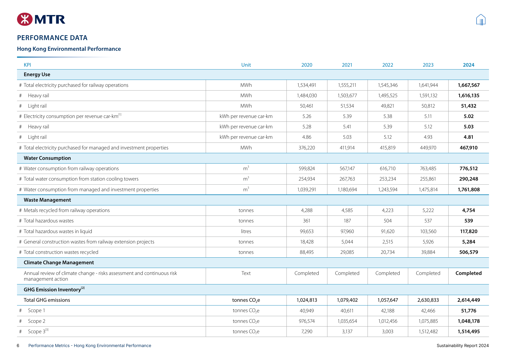 Emissions data extracted from page 92
