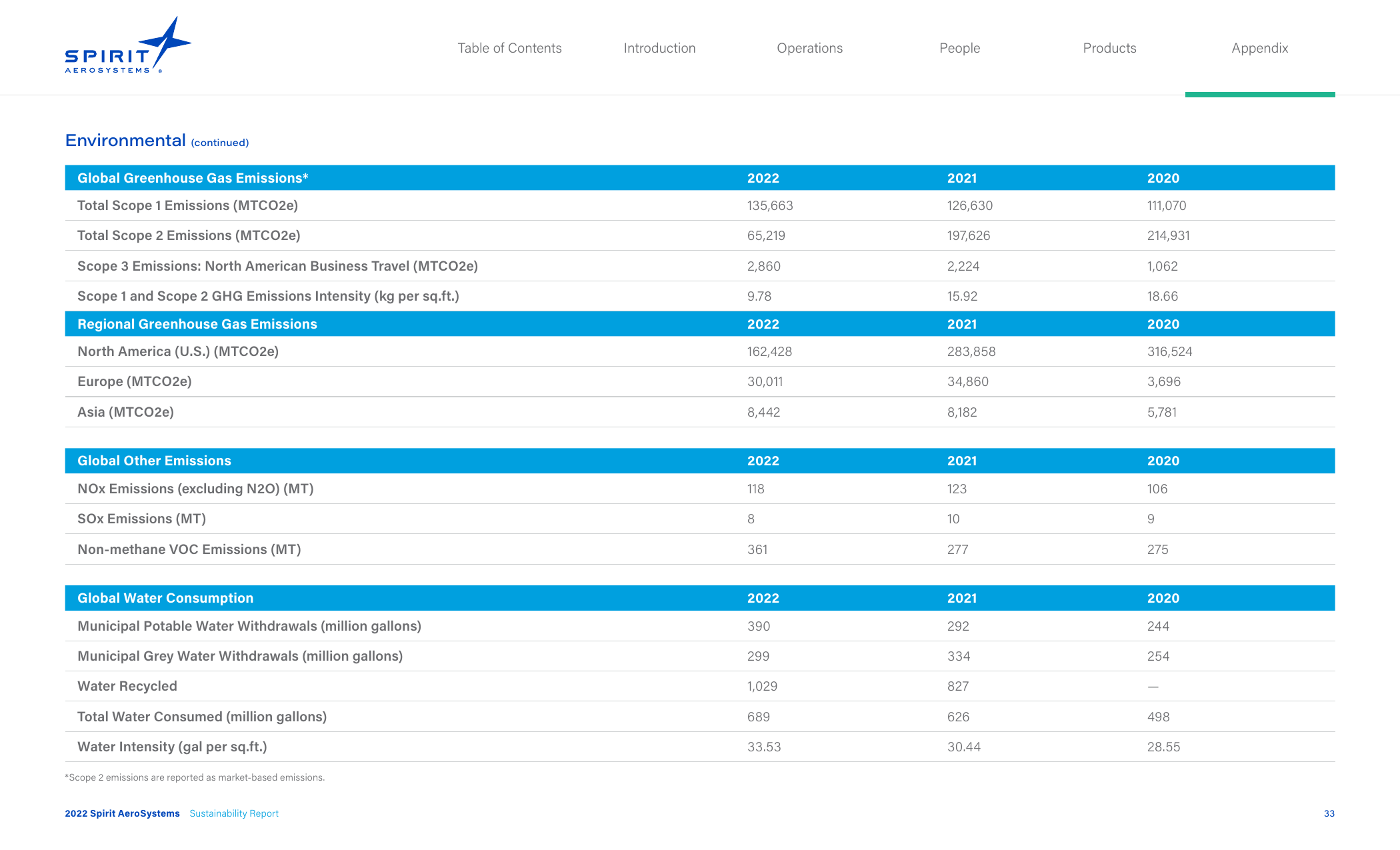 Emissions data extracted from page 34